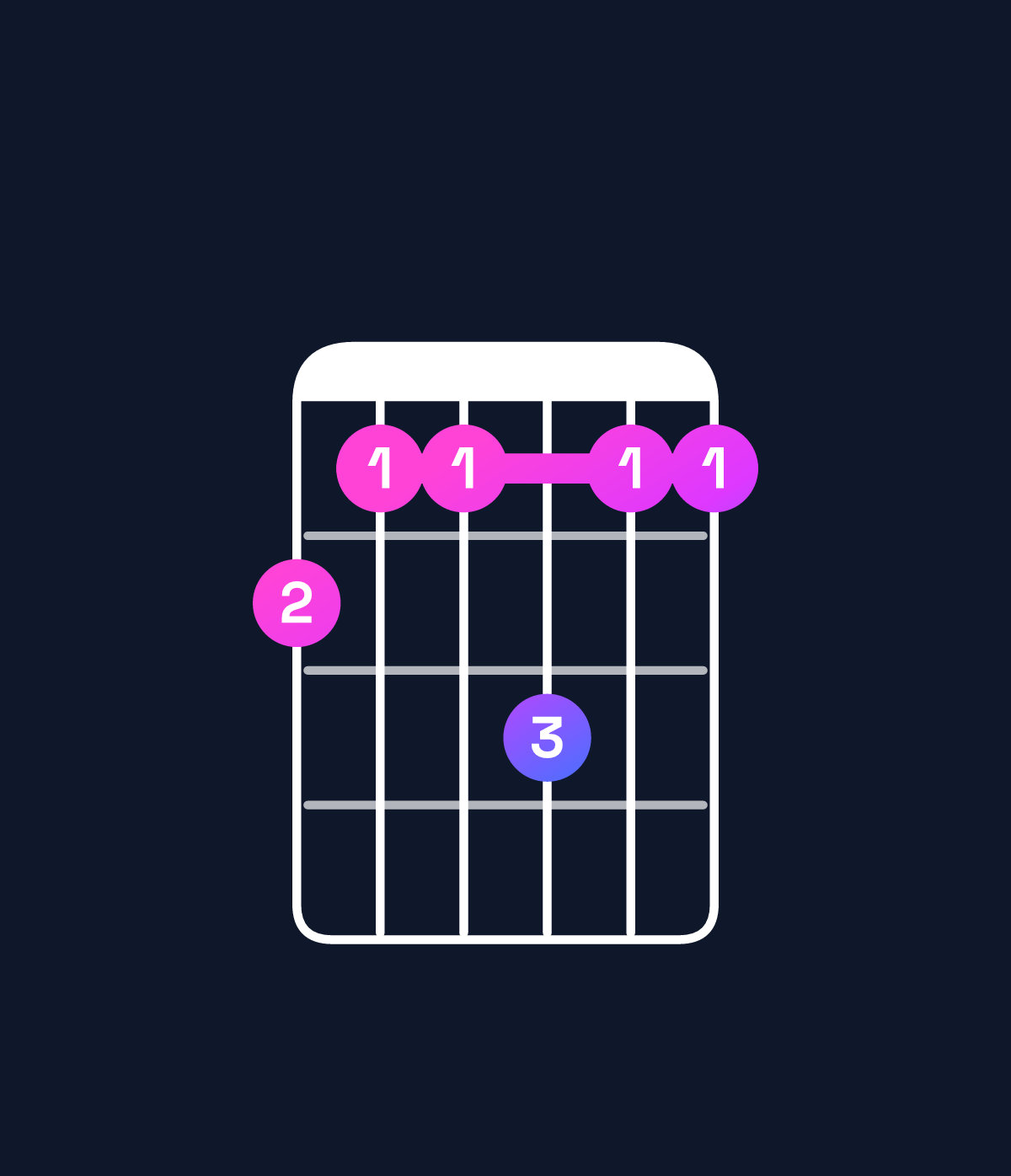Chord chart for How to play A♯ minor 6 add 9 / C♯ (1st inversion) chord on guitar — Shape 988a88 | Guitar Wiz