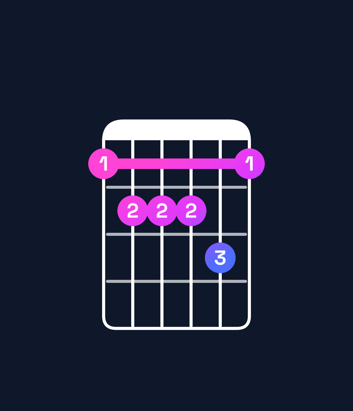 Chord chart for How to play A♯ minor 6 add 9 / C♯ (1st inversion) chord on guitar — Shape 9aaab9 | Guitar Wiz
