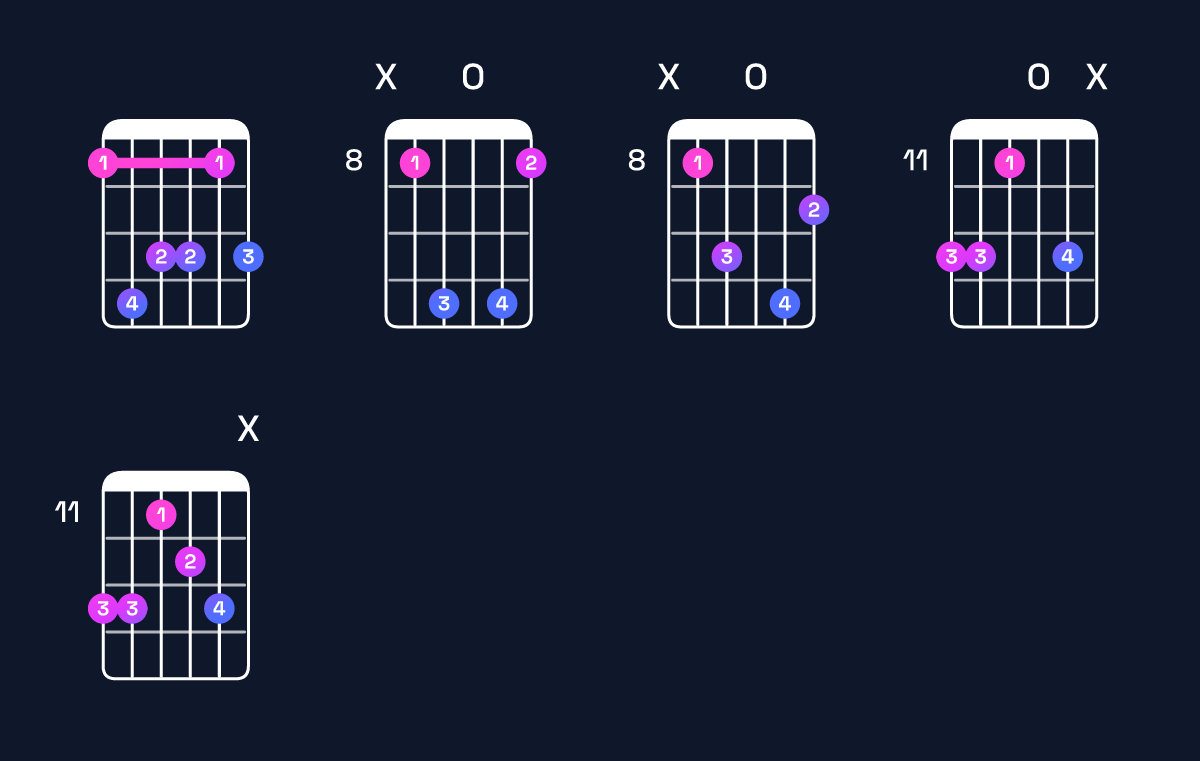 Chord chart for A♯ minor 6 add 9 / E♯ (2nd inversion) Guitar Chord: Notes, Shapes & Bass Note | Guitar Wiz