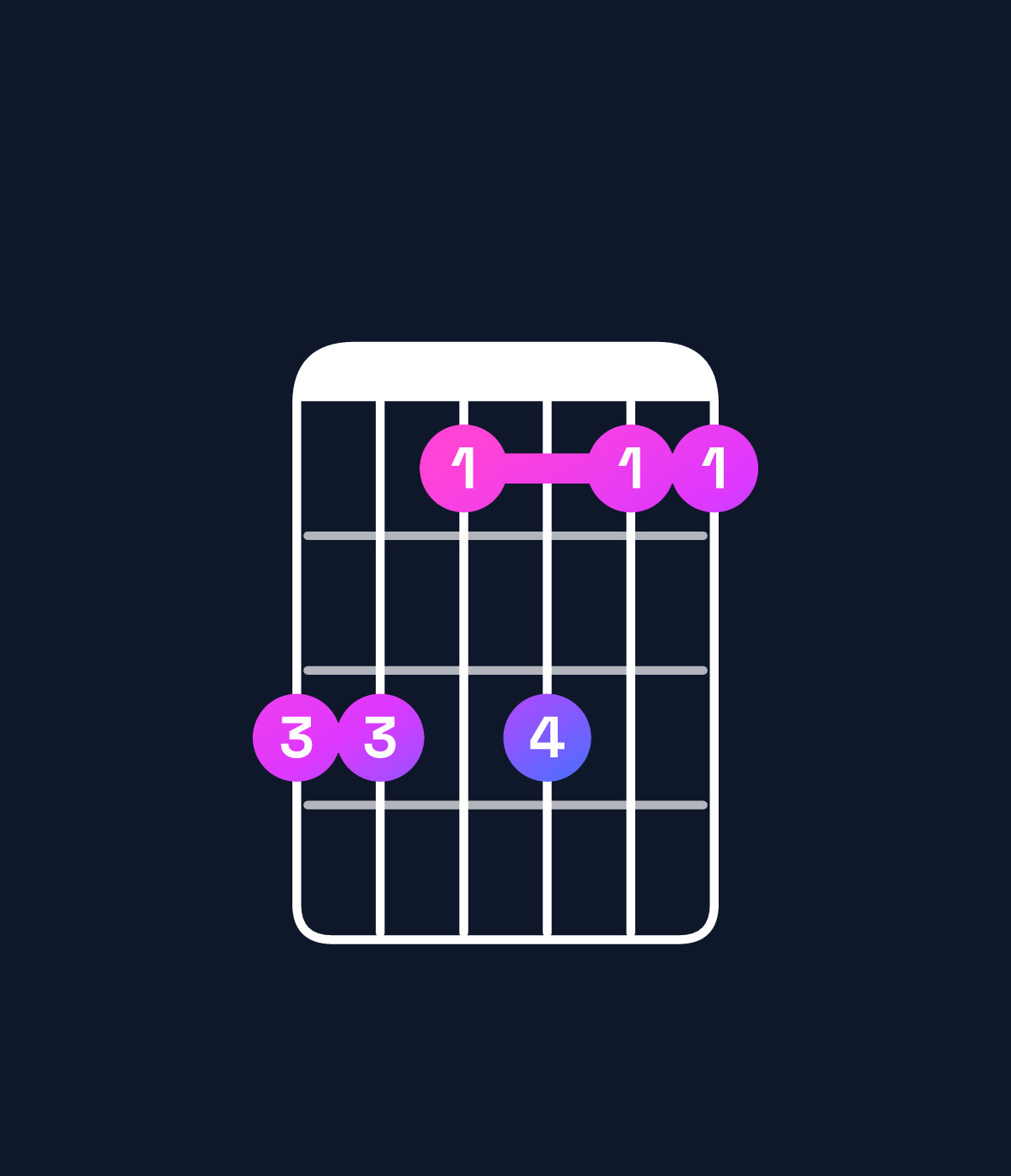 Chord chart for How to play A♯ minor 7th add 11 / E♯ (2nd inversion) chord on guitar — Shape ddbdbb | Guitar Wiz