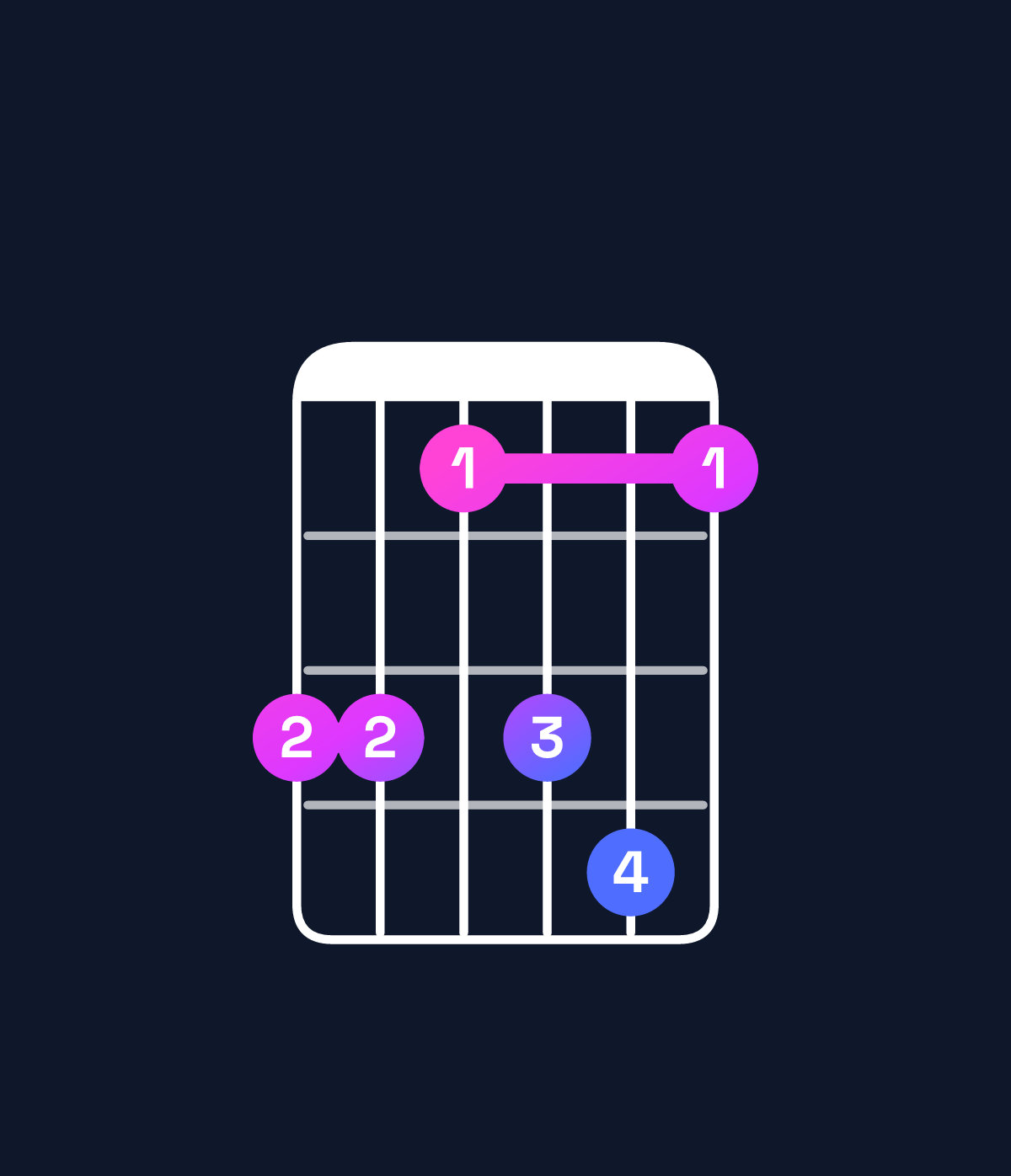 Chord chart for How to play A♯ minor 7th add 11 / E♯ (2nd inversion) chord on guitar — Shape ddbdeb | Guitar Wiz