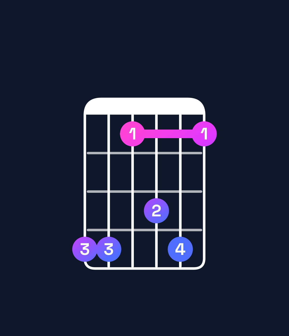 Chord chart for How to play A♯ minor 7th add 11 / G♯ (3rd inversion) chord on guitar — Shape 441341 | Guitar Wiz