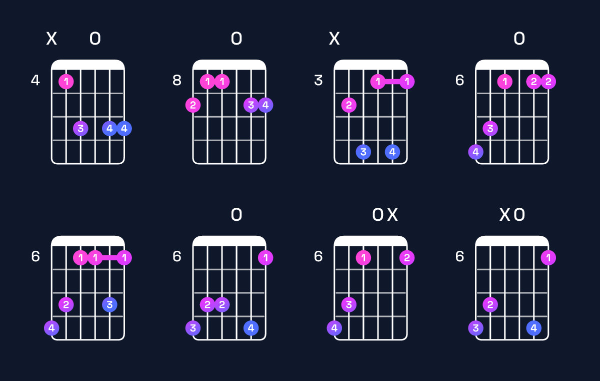 Chord chart for A♯ minor 7th add 13 / C♯ (1st inversion) Guitar Chord: Notes, Shapes & Bass Note | Guitar Wiz