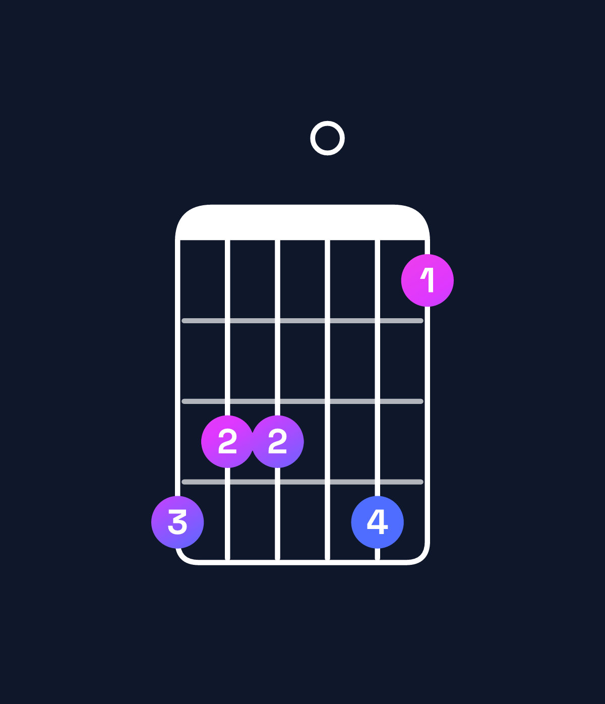 Chord chart for How to play A♯ minor 7th add 13 / C♯ (1st inversion) chord on guitar — Shape 988096 | Guitar Wiz