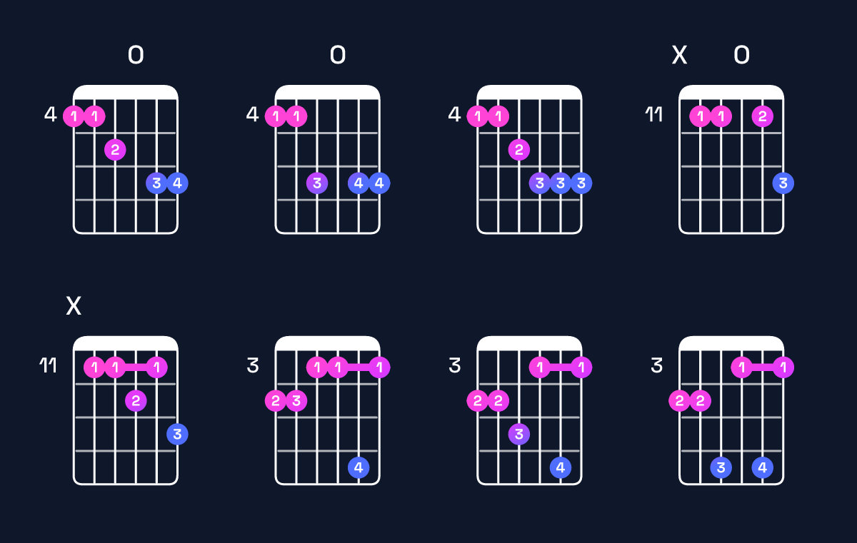 Chord chart for A♯ minor 7th add 13 / G♯ (3rd inversion) Guitar Chord: Notes, Shapes & Bass Note | Guitar Wiz