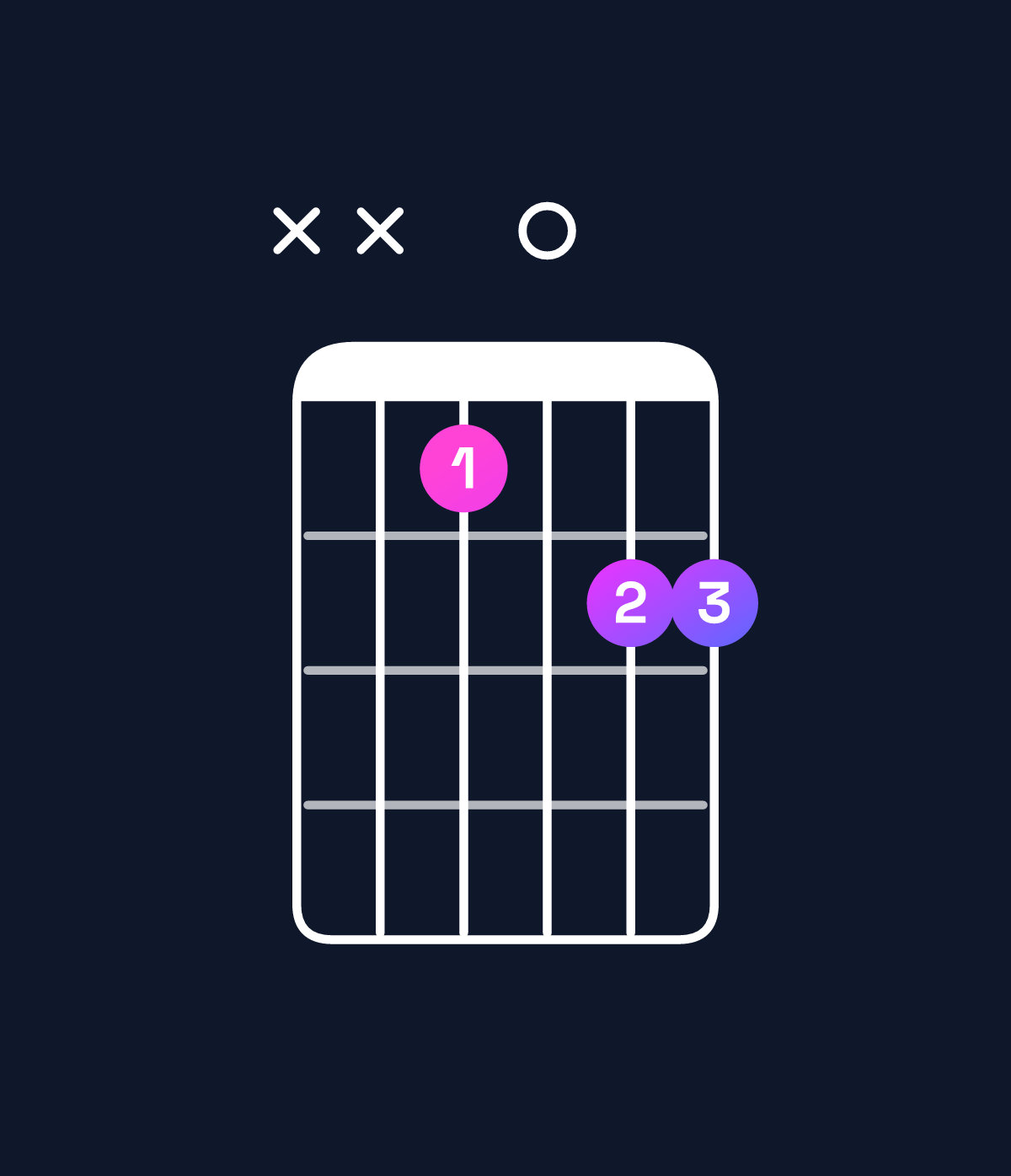 Chord chart for How to play A♯ minor 7th add 13 chord on guitar — Shape xx8099 | Guitar Wiz