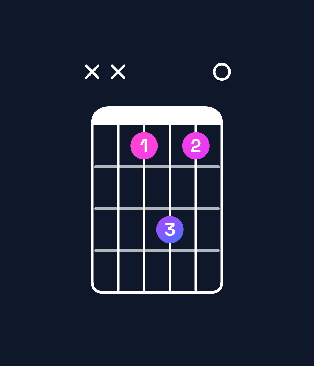 Chord chart for How to play A♯ minor 7th flat 5 / C♯ (1st inversion) chord on guitar — Shape xxbdb0 | Guitar Wiz