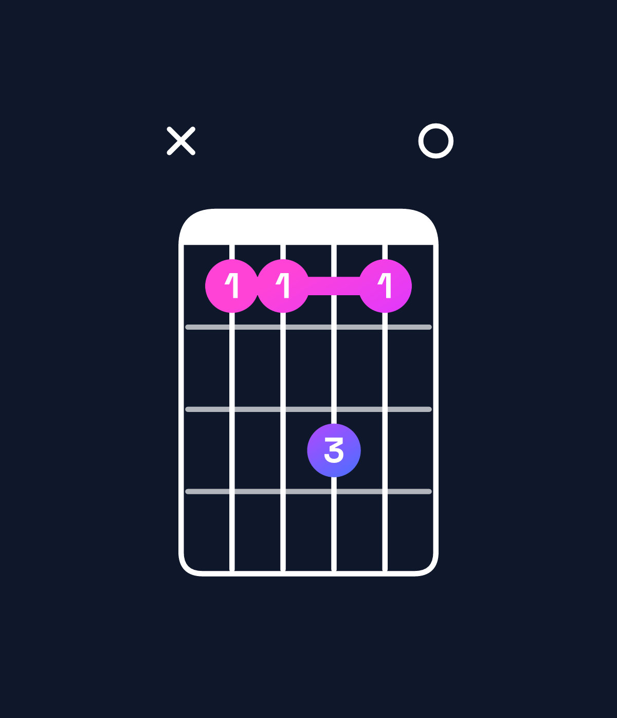 Chord chart for How to play A♯ minor 7th flat 5 / G♯ (3rd inversion) chord on guitar — Shape xbbdb0 | Guitar Wiz