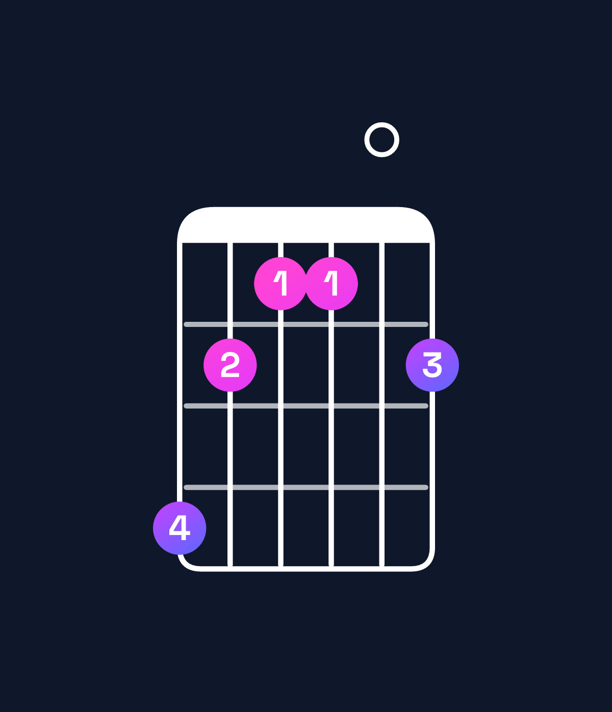 Chord chart for How to play A♯ minor 7th flat 9th chord on guitar — Shape 643304 | Guitar Wiz