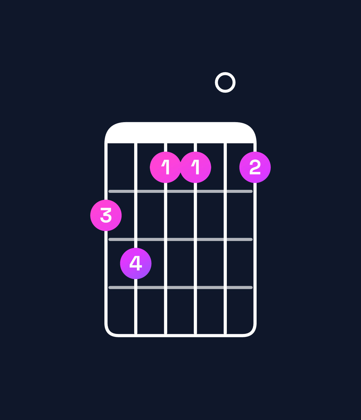 Chord chart for How to play A♯ minor 7th flat 9th / B (4th inversion) chord on guitar — Shape 786606 | Guitar Wiz