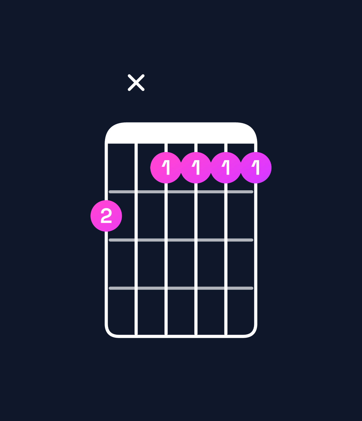 Chord chart for How to play A♯ minor 7th flat 9th / B (4th inversion) chord on guitar — Shape 7x6666 | Guitar Wiz