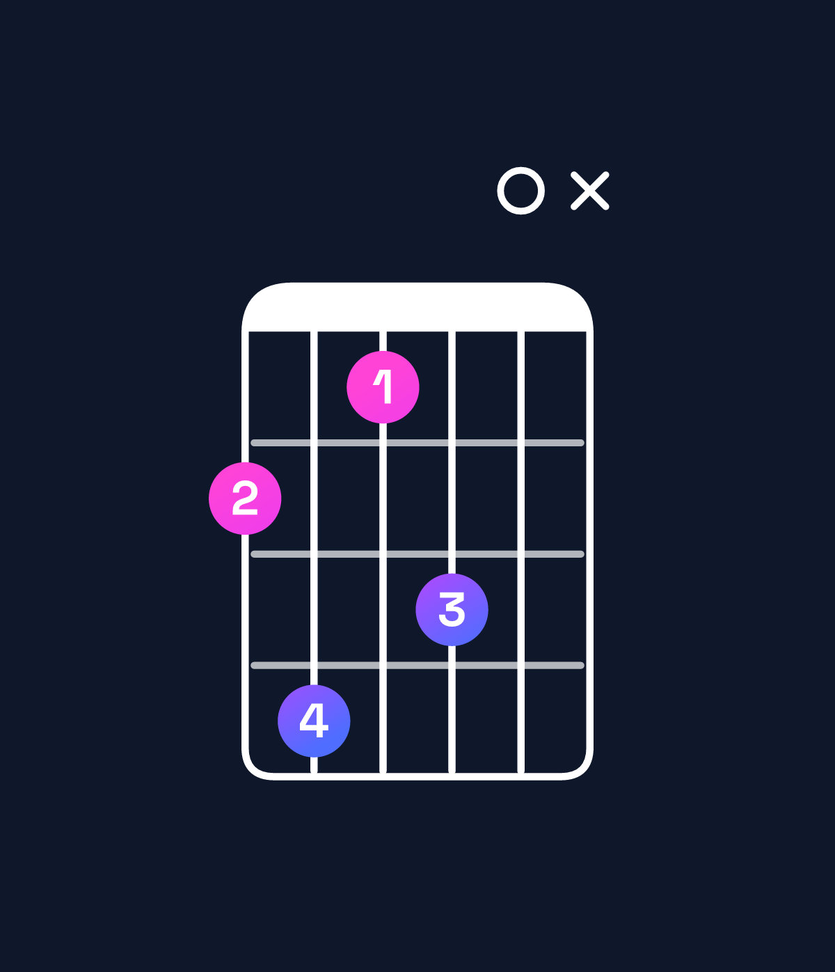 Chord chart for How to play A♯ minor 7th flat 9th / C♯ (1st inversion) chord on guitar — Shape 9b8a0x | Guitar Wiz