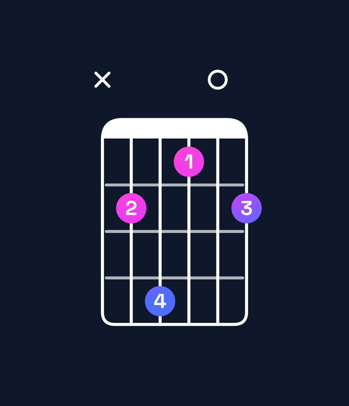 Chord chart for How to play A♯ minor 7th flat 9th / C♯ (1st inversion) chord on guitar — Shape x46304 | Guitar Wiz
