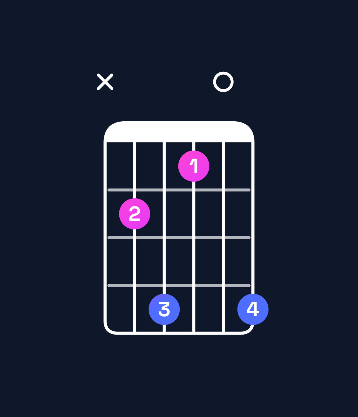 Chord chart for How to play A♯ minor 7th flat 9th / C♯ (1st inversion) chord on guitar — Shape x46306 | Guitar Wiz