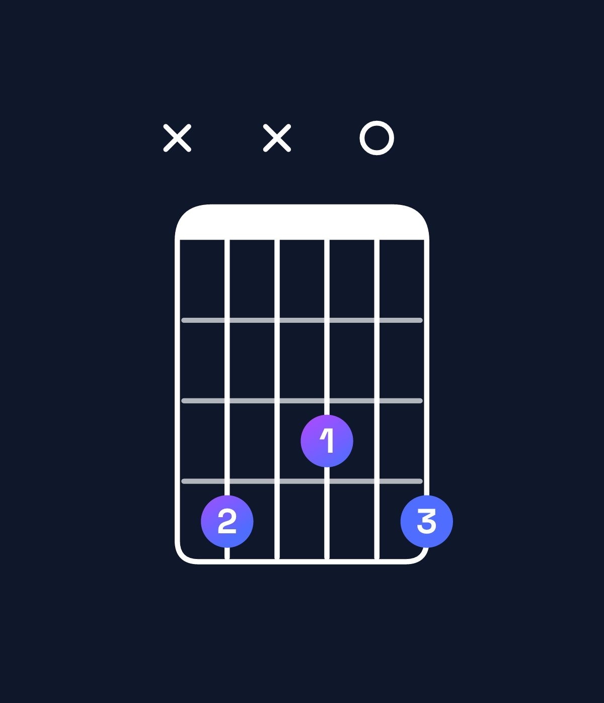 Chord chart for How to play A♯ minor 7th flat 9th / C♯ (1st inversion) chord on guitar — Shape x4x304 | Guitar Wiz