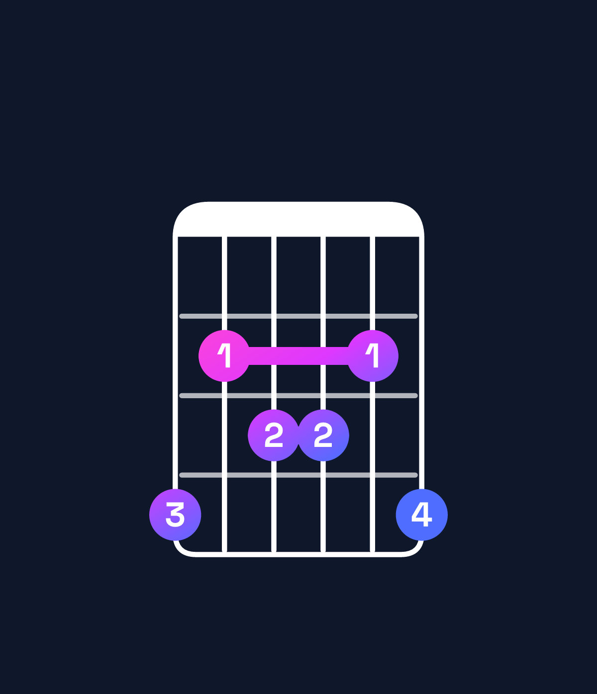 Chord chart for How to play A♯ minor 7th flat 9th / G♯ (3rd inversion) chord on guitar — Shape 423324 | Guitar Wiz