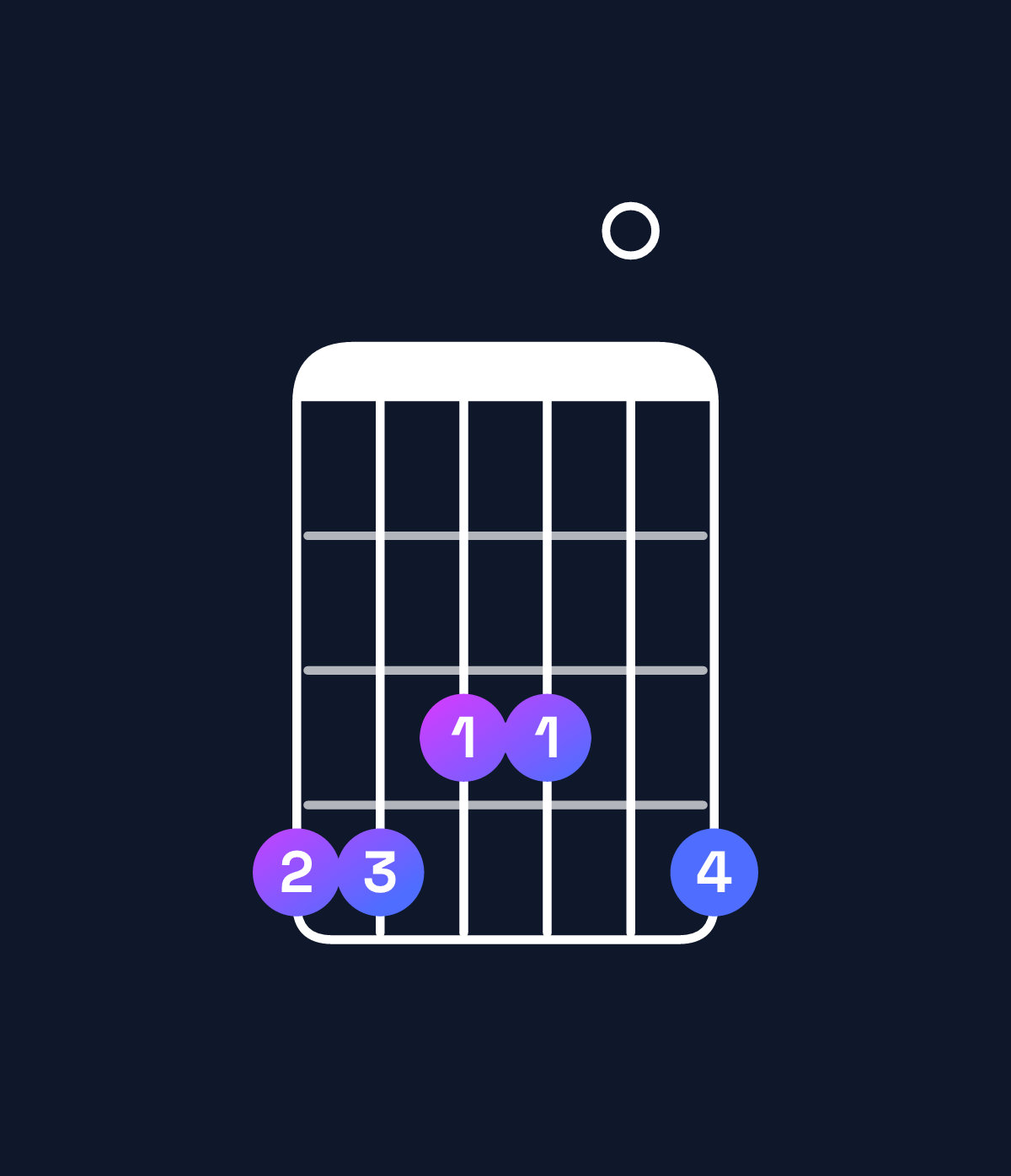 Chord chart for How to play A♯ minor 7th flat 9th / G♯ (3rd inversion) chord on guitar — Shape 443304 | Guitar Wiz