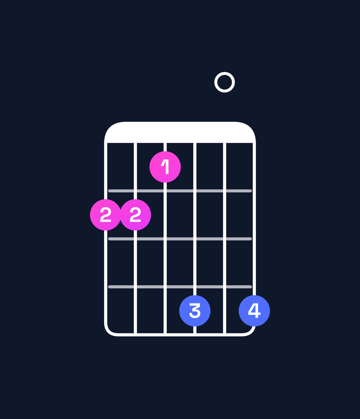 Chord chart for How to play A♯ minor 7th flat 9th / G♯ (3rd inversion) chord on guitar — Shape 443606 | Guitar Wiz