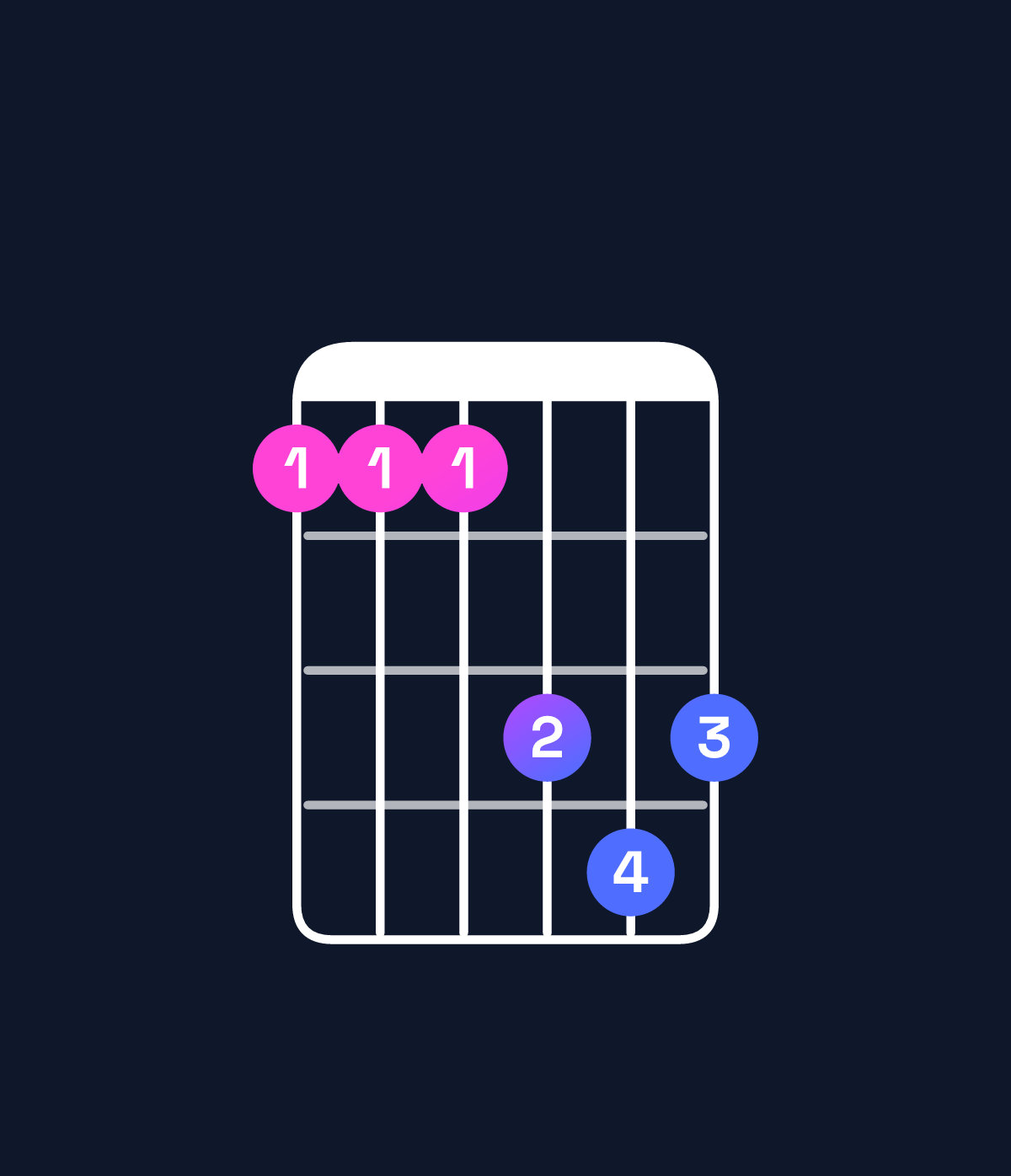 Chord chart for How to play A♯ minor 7th sharp 5 / G♯ (3rd inversion) chord on guitar — Shape 444676 | Guitar Wiz