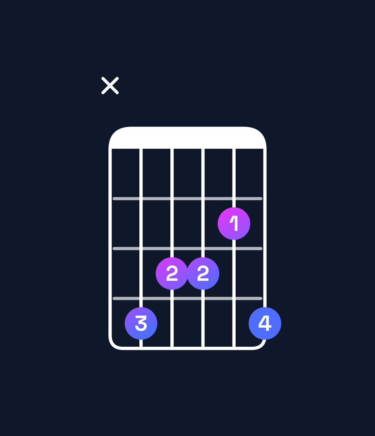 Chord chart for How to play A♯ minor 7th / C♯ (1st inversion) chord on guitar — Shape x43324 | Guitar Wiz