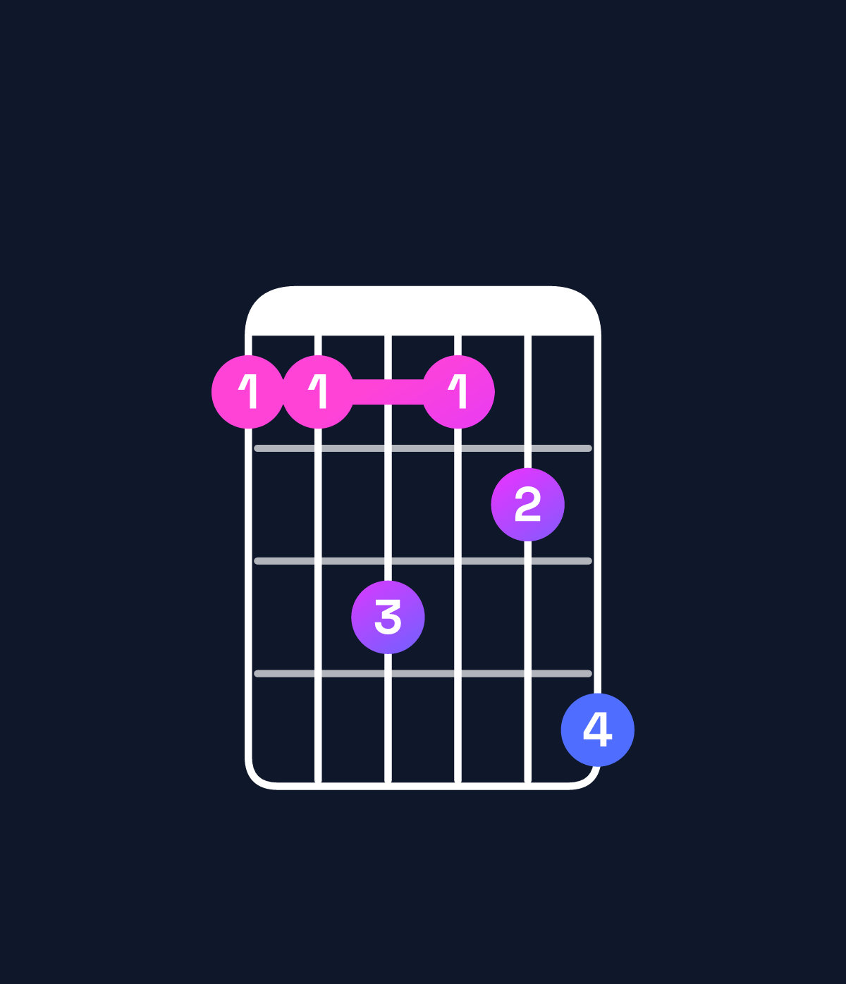 Chord chart for How to play A♯ minor 7th / E♯ (2nd inversion) chord on guitar — Shape 113124 | Guitar Wiz