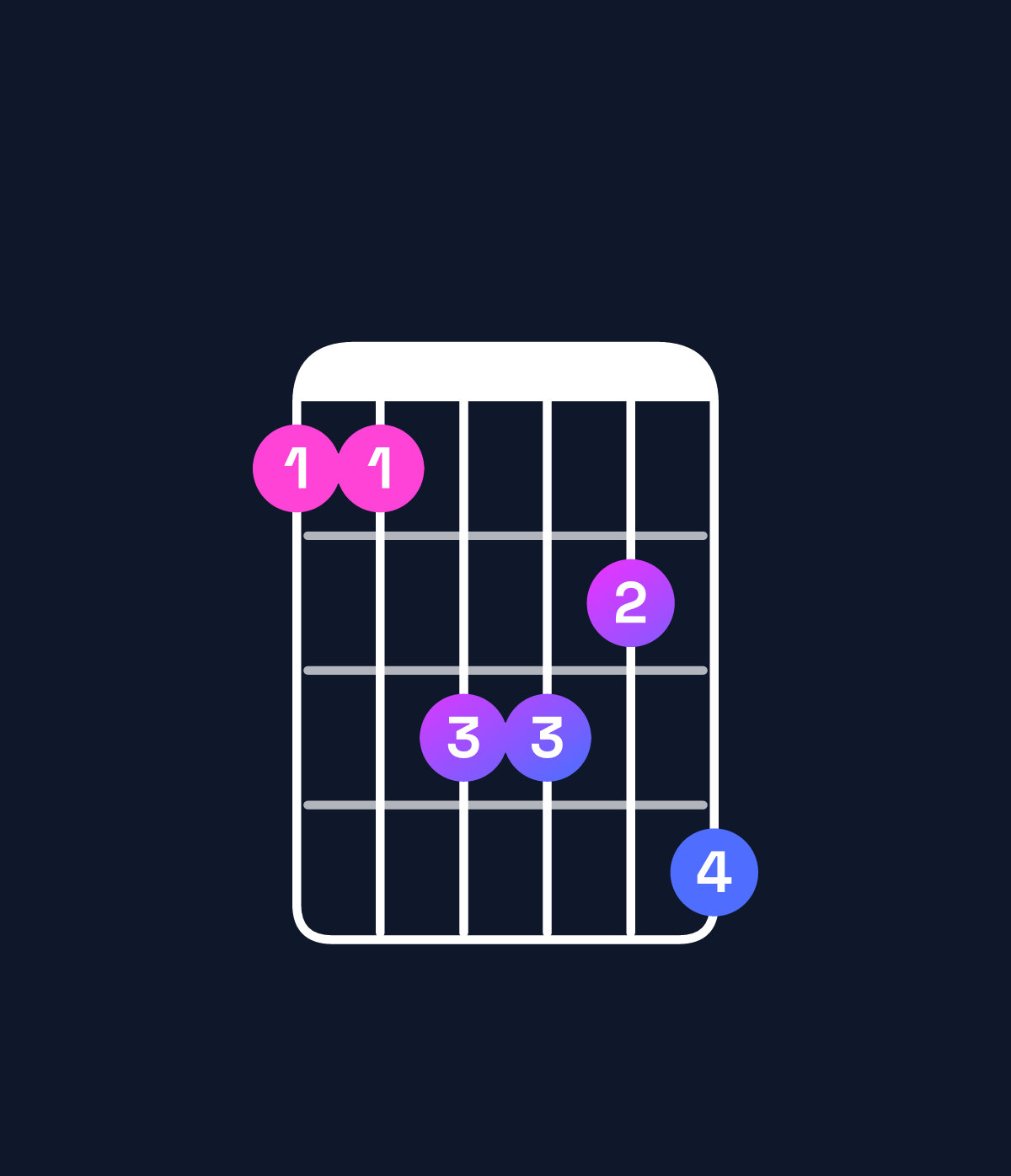 Chord chart for How to play A♯ minor 7th / E♯ (2nd inversion) chord on guitar — Shape 113324 | Guitar Wiz