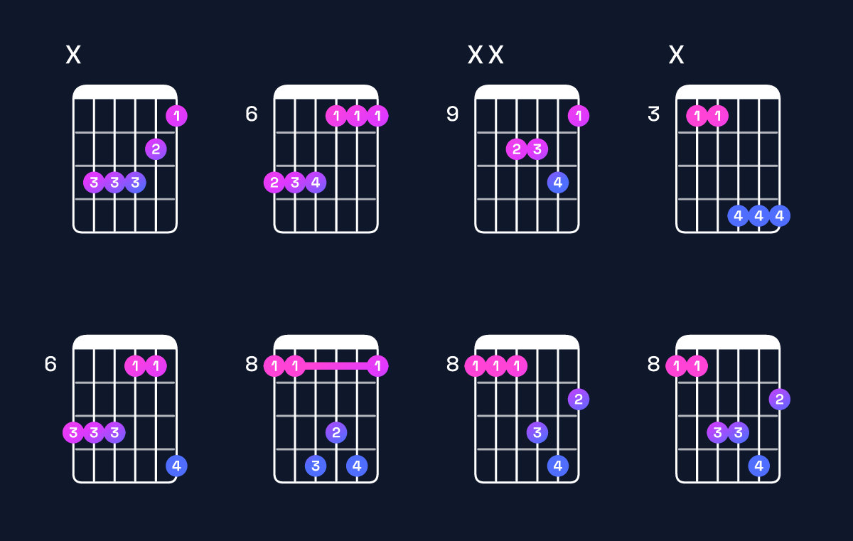 Chord chart for A♯ minor add 9 / B♯ (3rd inversion) Guitar Chord: Notes, Shapes & Bass Note | Guitar Wiz