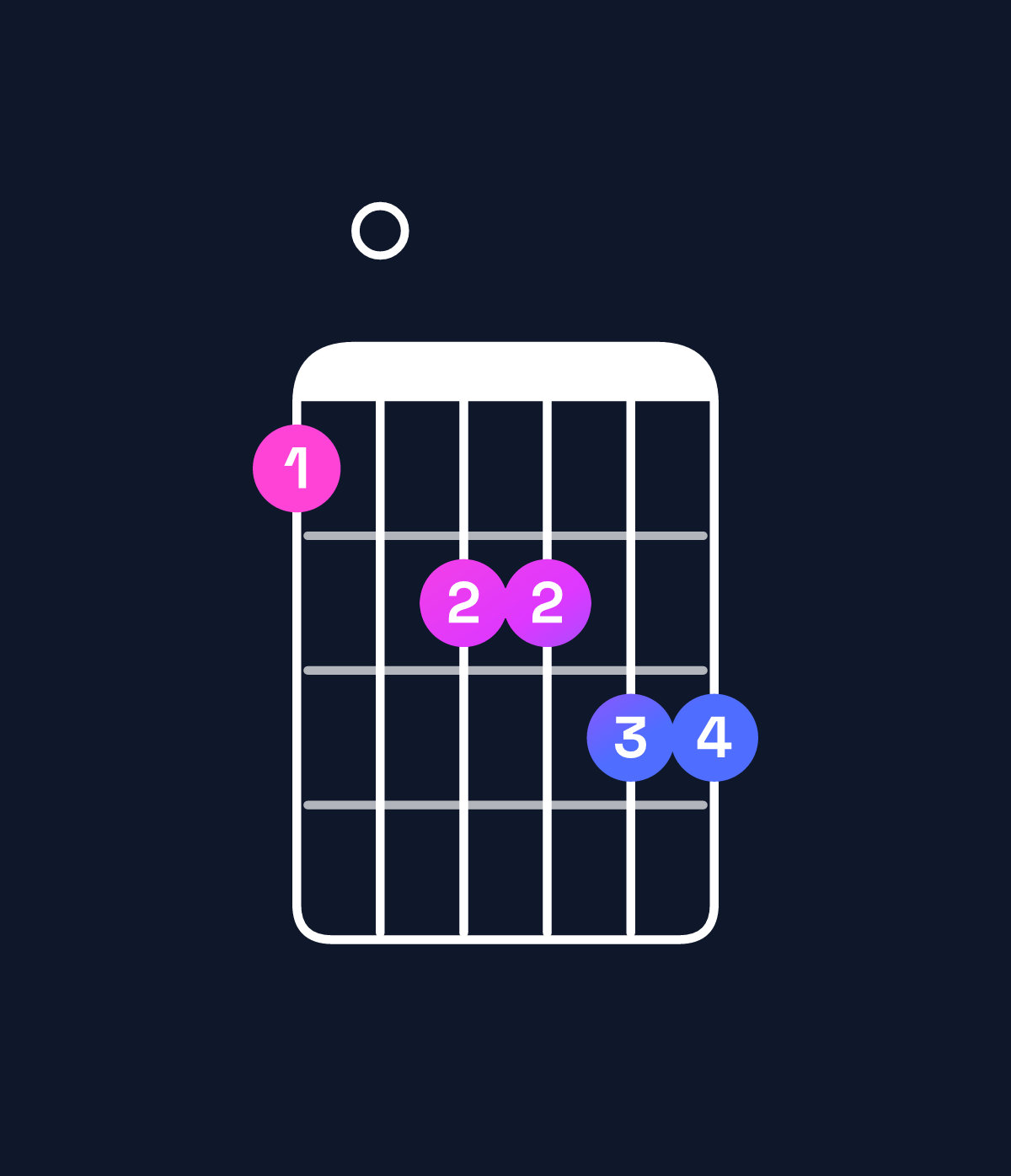 Chord chart for How to play A♯ minor major 11 / C♯ (1st inversion) chord on guitar — Shape 90aabb | Guitar Wiz