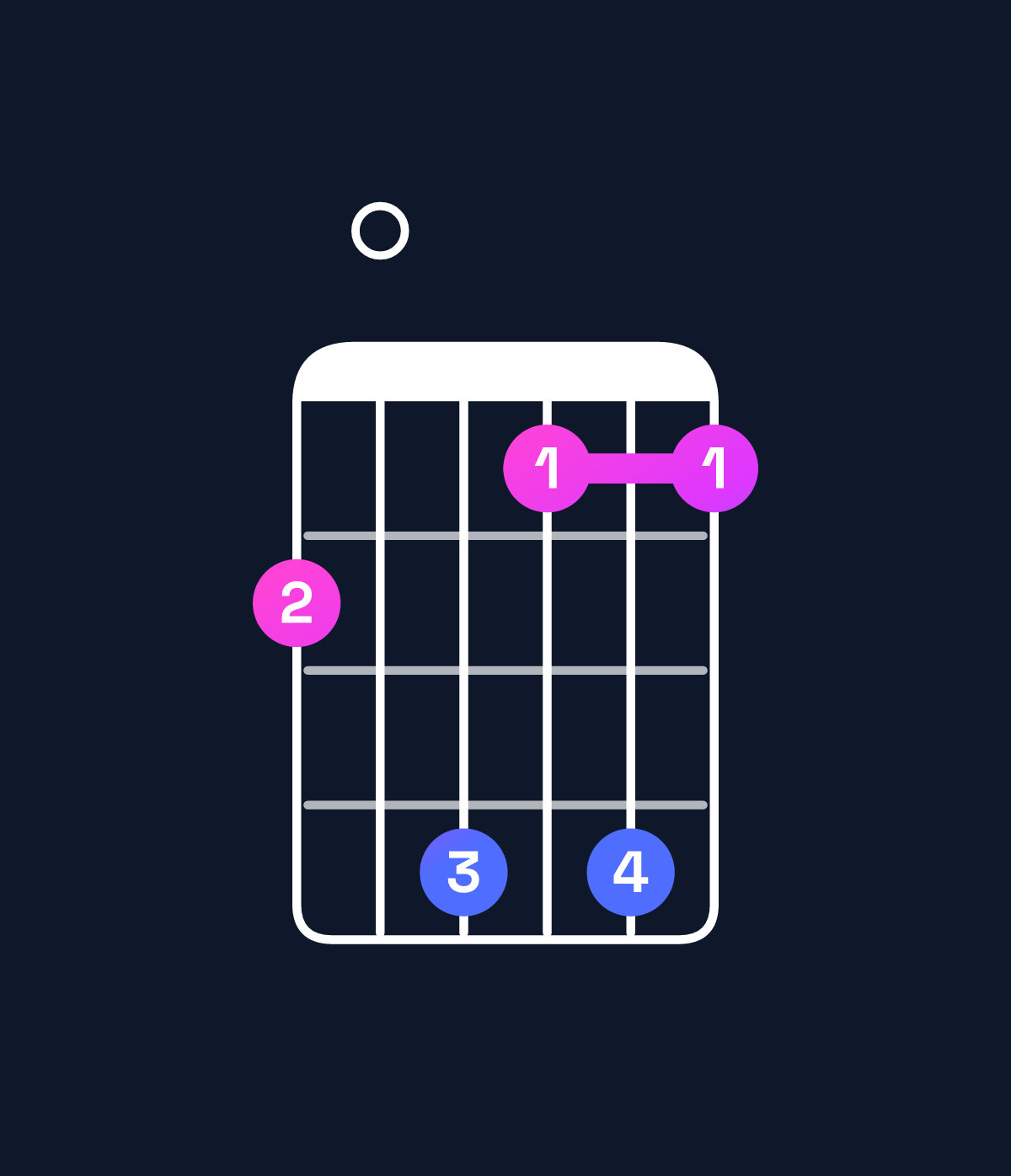 Chord chart for How to play A♯ minor major 11 / C♯ (1st inversion) chord on guitar — Shape 90b8b8 | Guitar Wiz