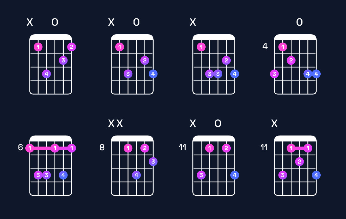 Chord chart for A♯ minor major 6 Guitar Chord: Notes, Intervals, Inversions & Shapes | Guitar Wiz