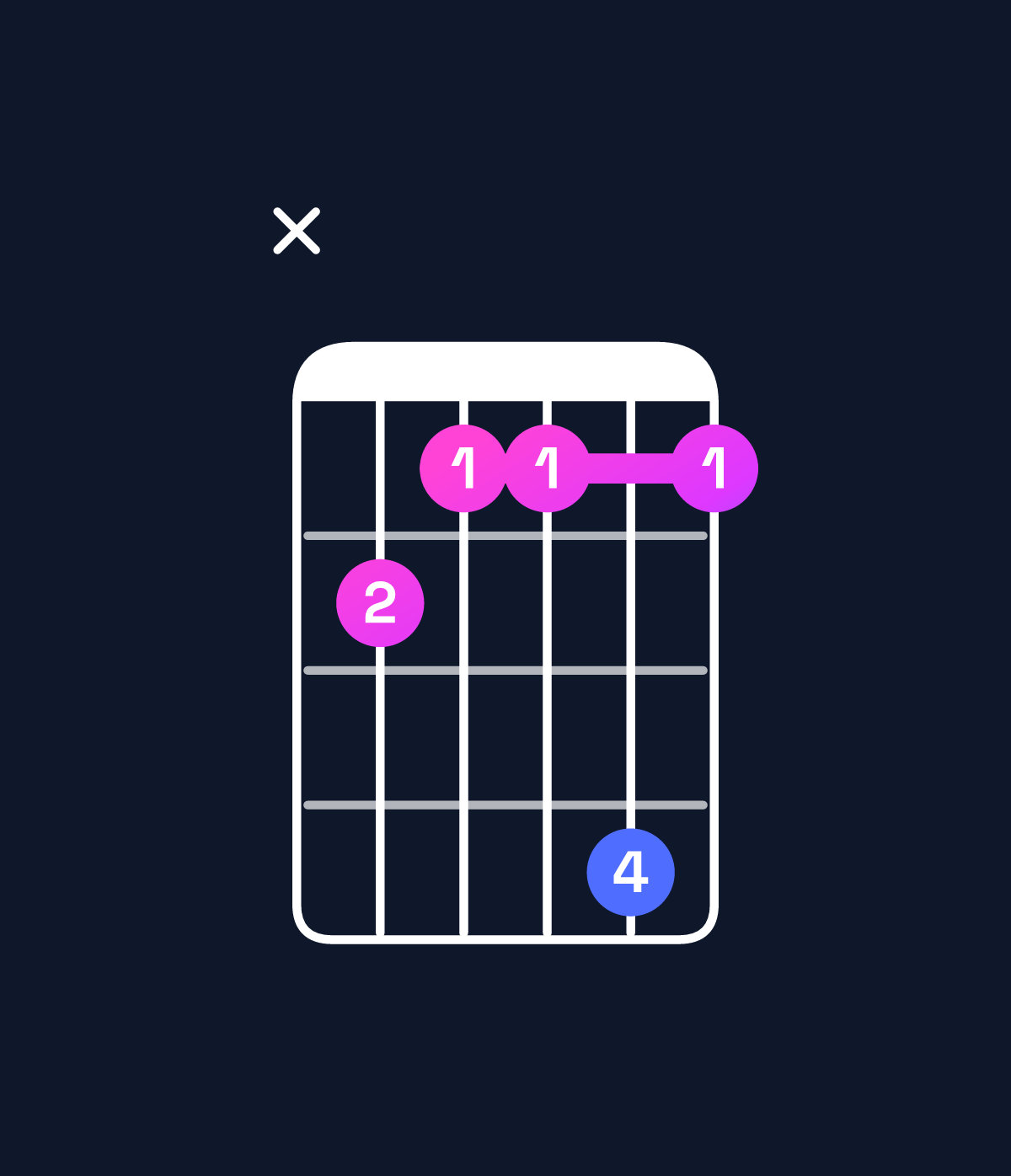 Chord chart for How to play A♯ minor major 6 / C♯ (1st inversion) chord on guitar — Shape x43363 | Guitar Wiz