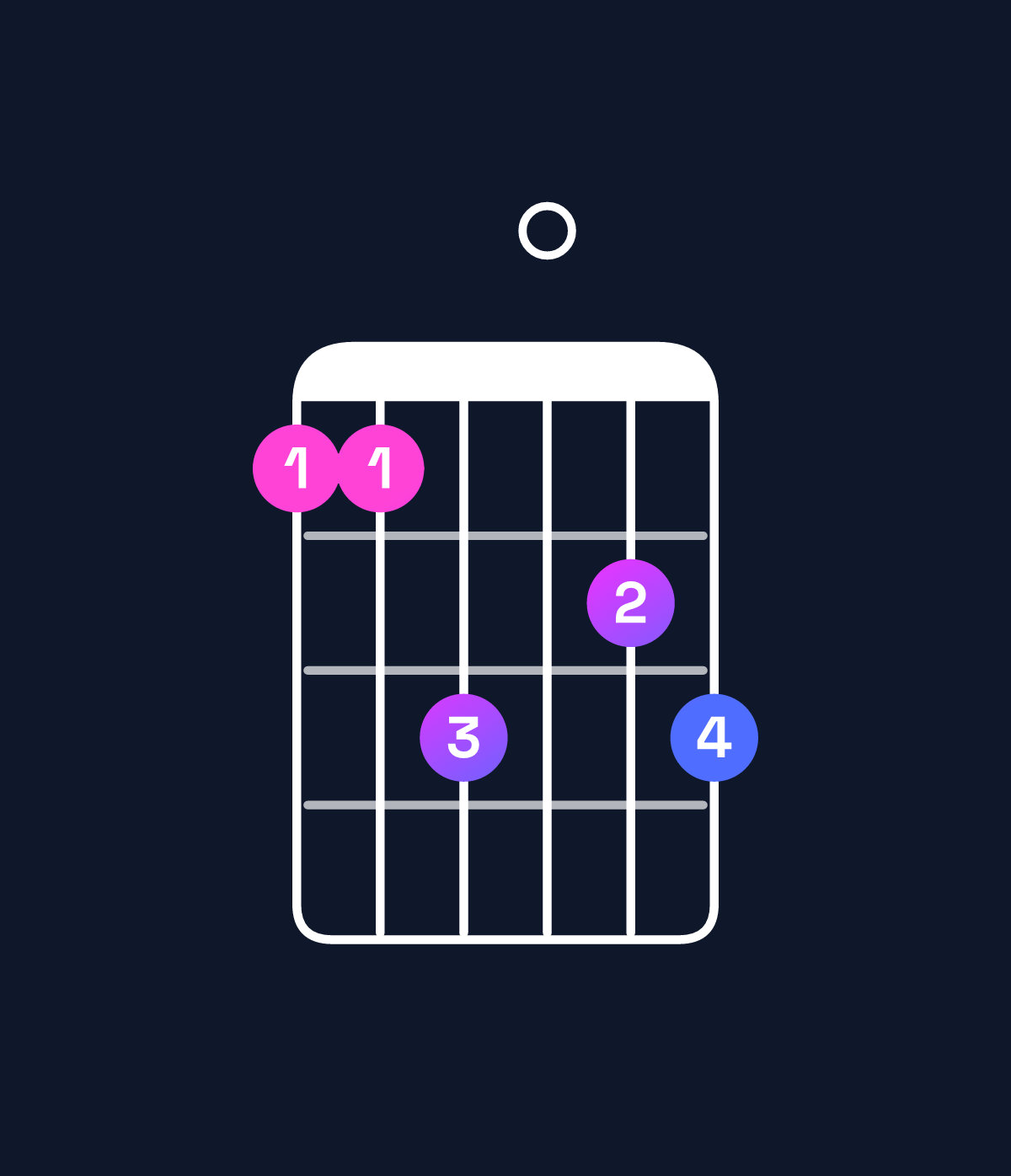 Chord chart for How to play A♯ minor major 6 / E♯ (2nd inversion) chord on guitar — Shape 113023 | Guitar Wiz