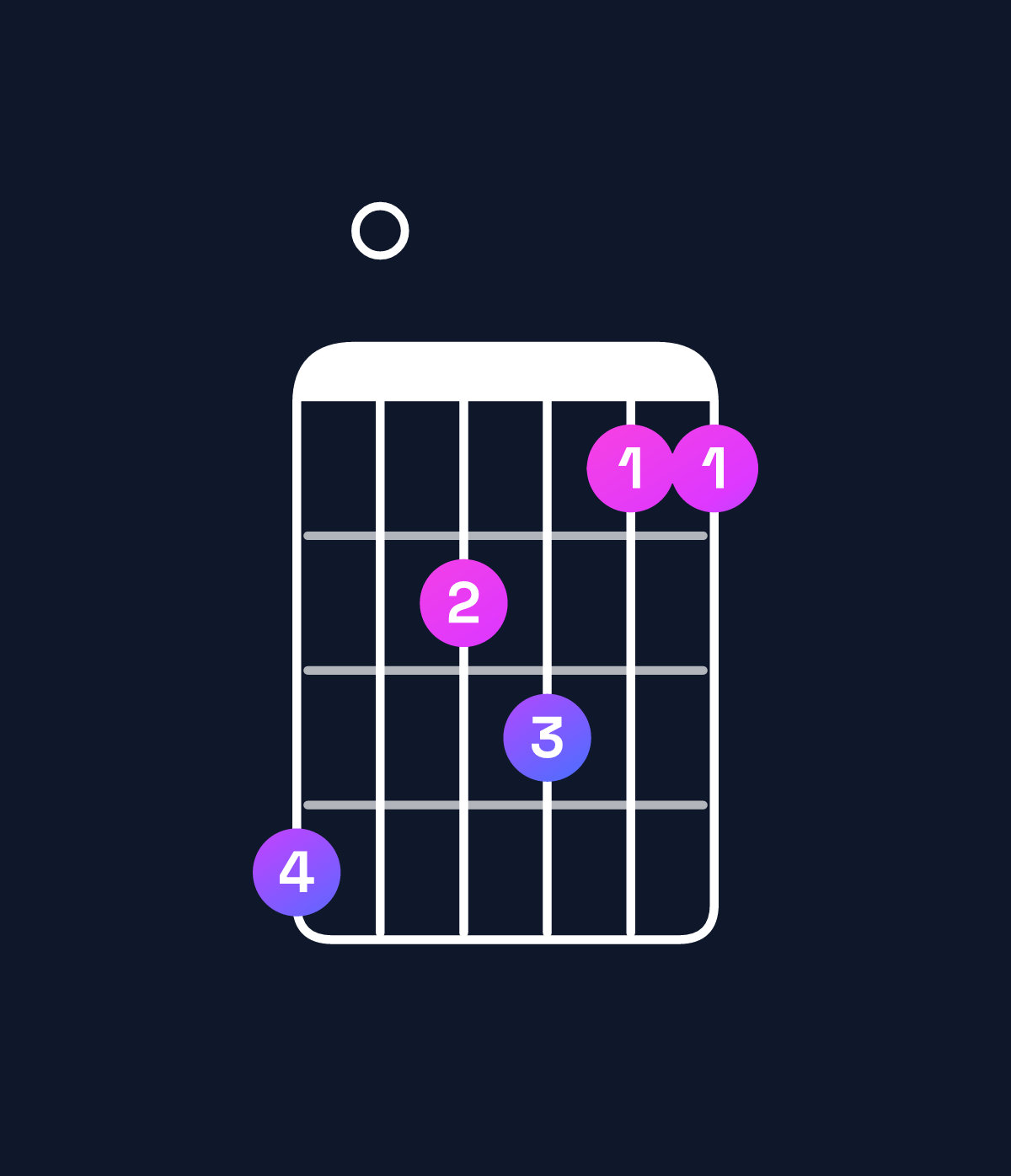 Chord chart for How to play A♯ minor major 7th add 11 / C♯ (1st inversion) chord on guitar — Shape 907866 | Guitar Wiz