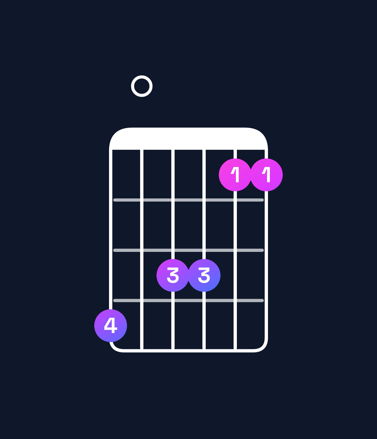 Chord chart for How to play A♯ minor major 7th add 11 / C♯ (1st inversion) chord on guitar — Shape 908866 | Guitar Wiz