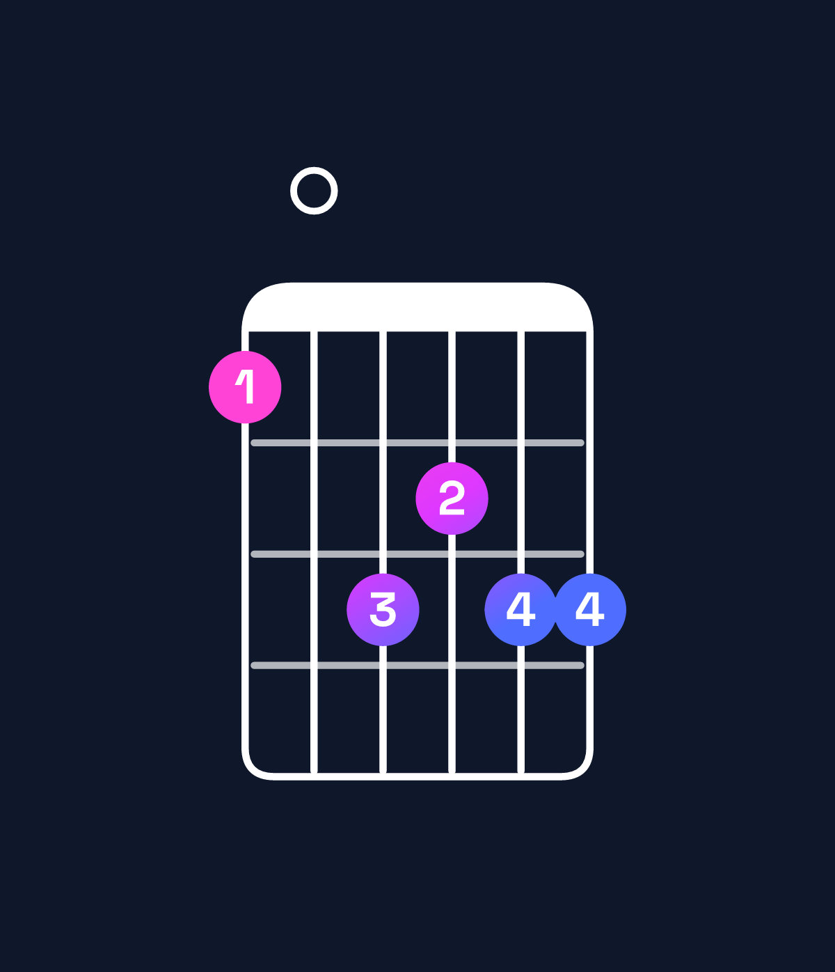 Chord chart for How to play A♯ minor major 7th add 11 / C♯ (1st inversion) chord on guitar — Shape 90babb | Guitar Wiz