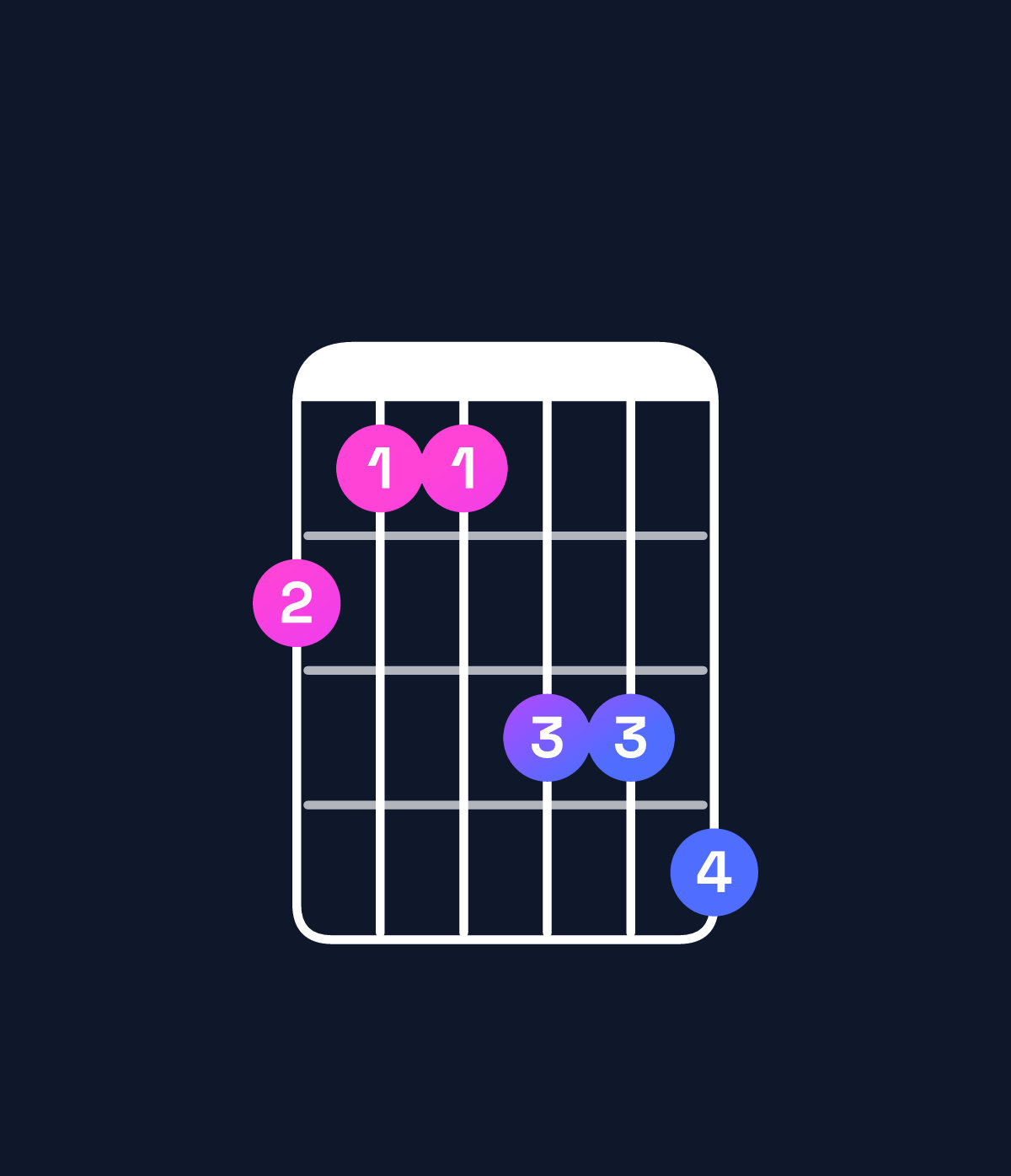 Chord chart for How to play A♯ minor major 7th add 11 / C♯ (1st inversion) chord on guitar — Shape 988aab | Guitar Wiz