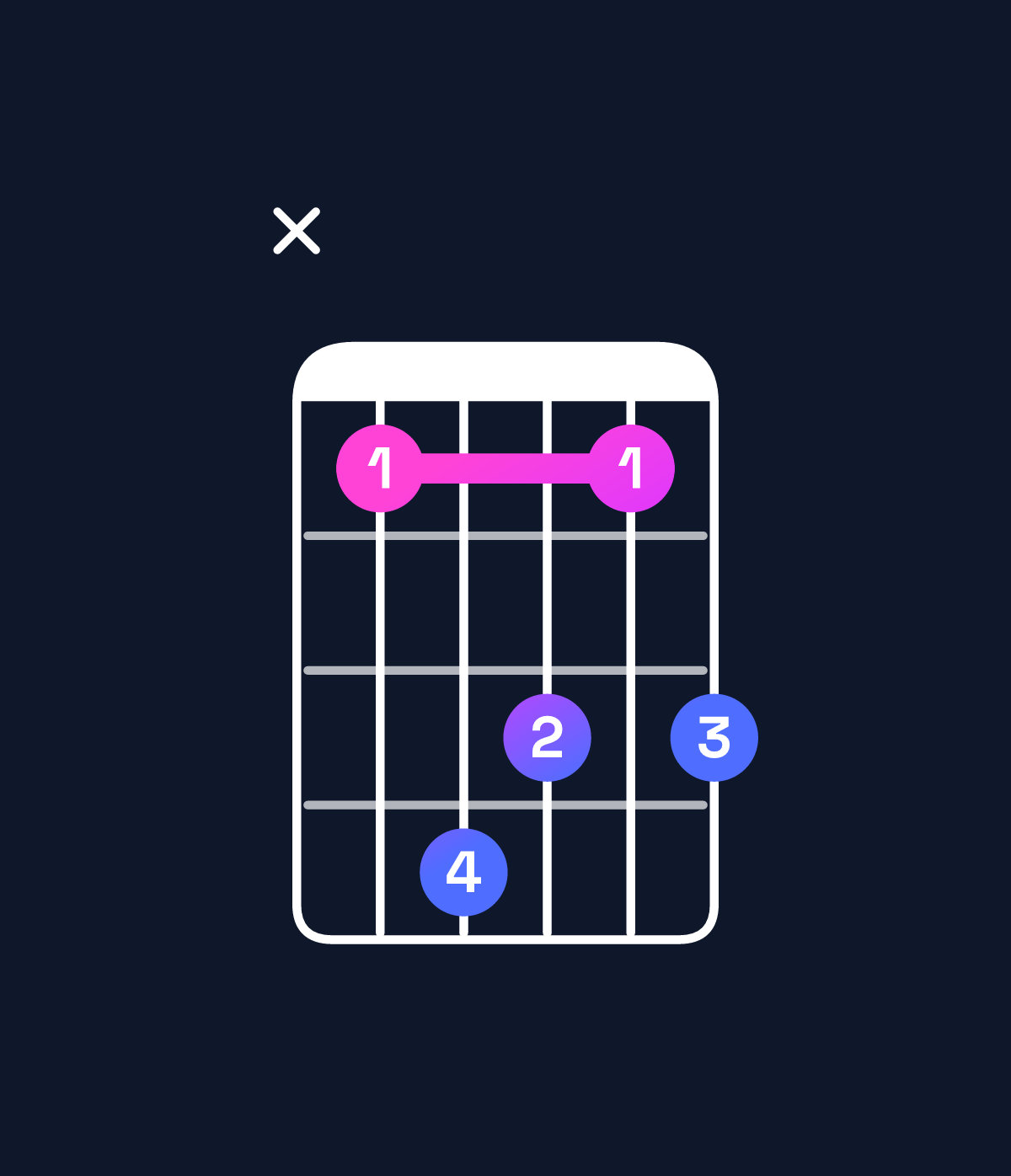 Chord chart for How to play A♯ minor major 7th add 11 / C♯ (1st inversion) chord on guitar — Shape x47646 | Guitar Wiz