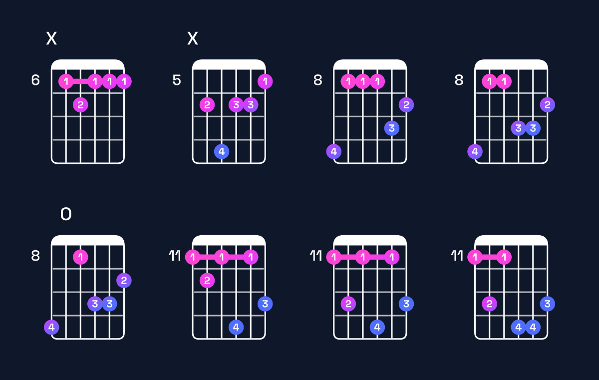 Chord chart for A♯ minor major 7th add 11 / D♯ (4th inversion) Guitar Chord: Notes, Shapes & Bass Note | Guitar Wiz