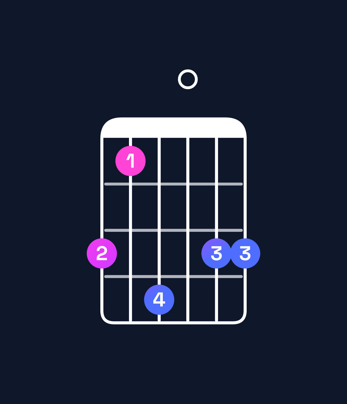 Chord chart for How to play A♯ minor major 7th add 13 chord on guitar — Shape 647066 | Guitar Wiz