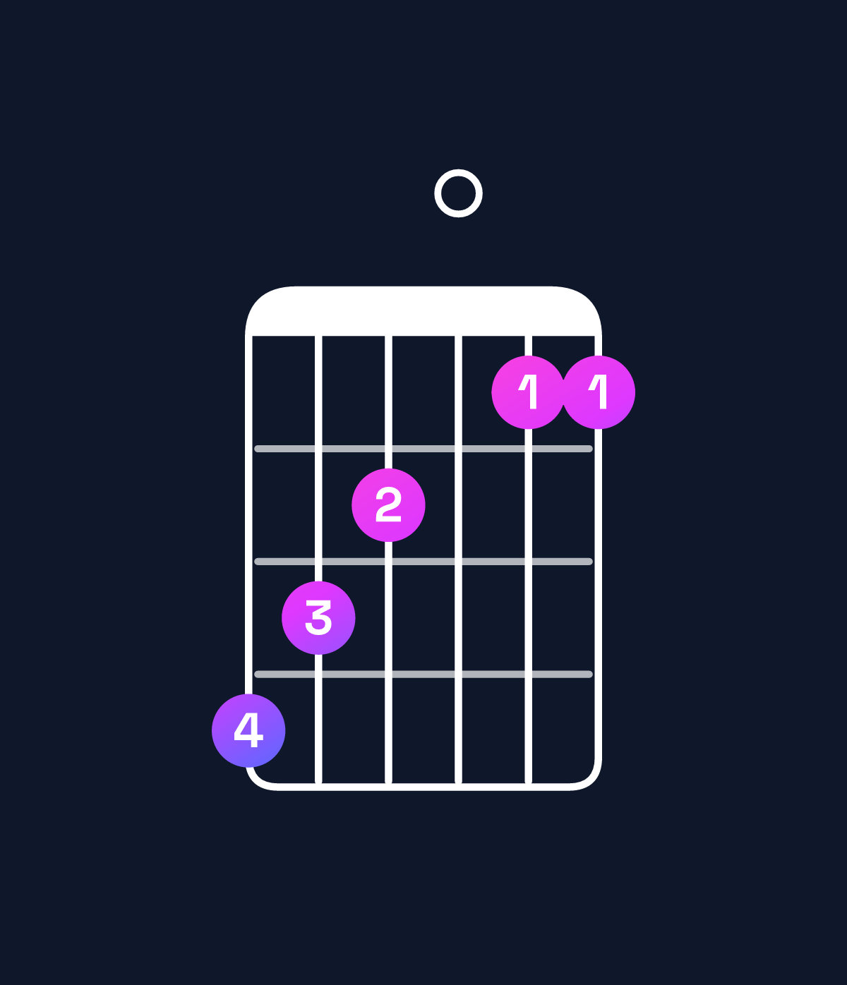 Chord chart for How to play A♯ minor major 7th add 13 / C♯ (1st inversion) chord on guitar — Shape 987066 | Guitar Wiz