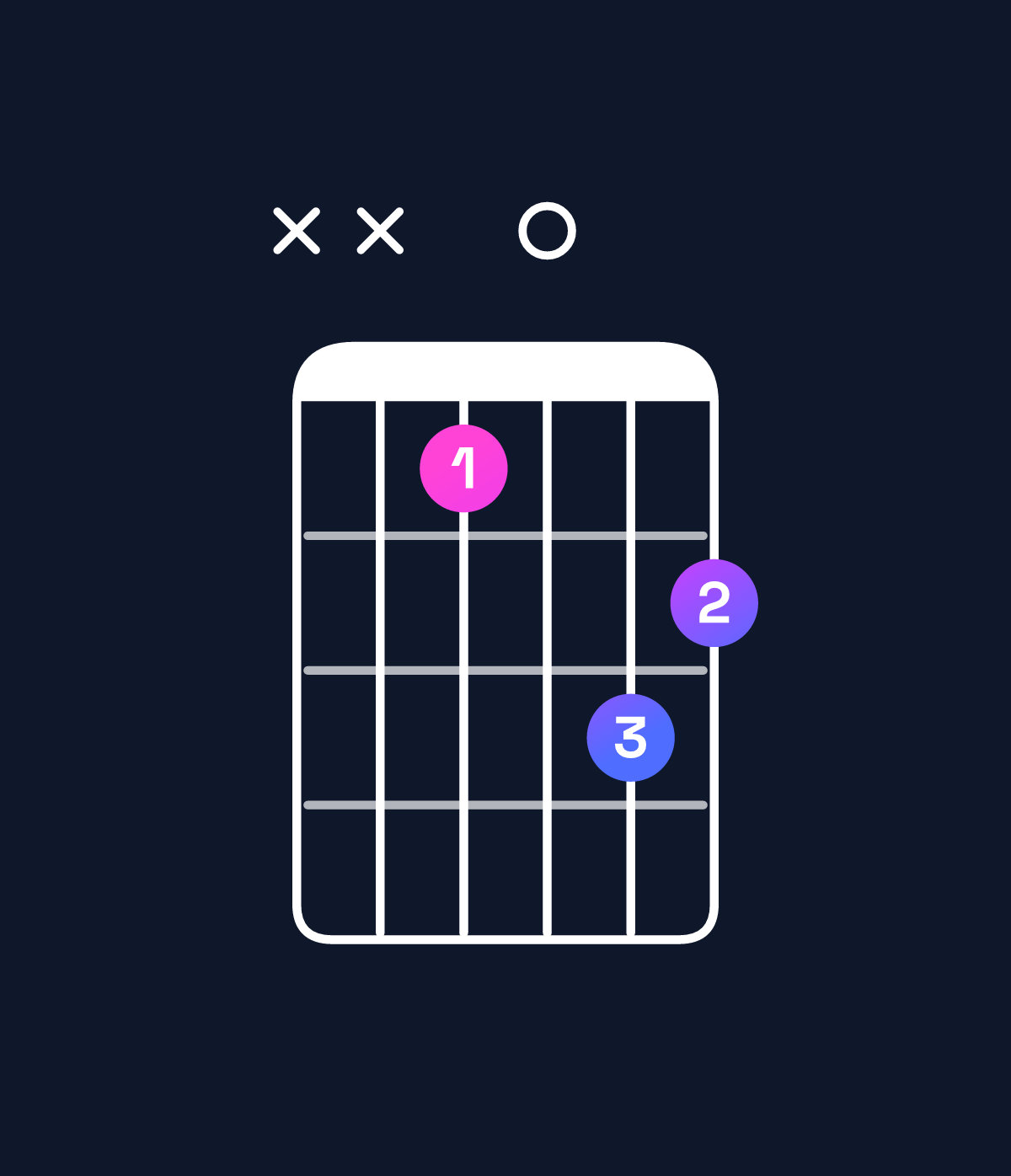 Chord chart for How to play A♯ minor major 7th add 13 chord on guitar — Shape xx80a9 | Guitar Wiz