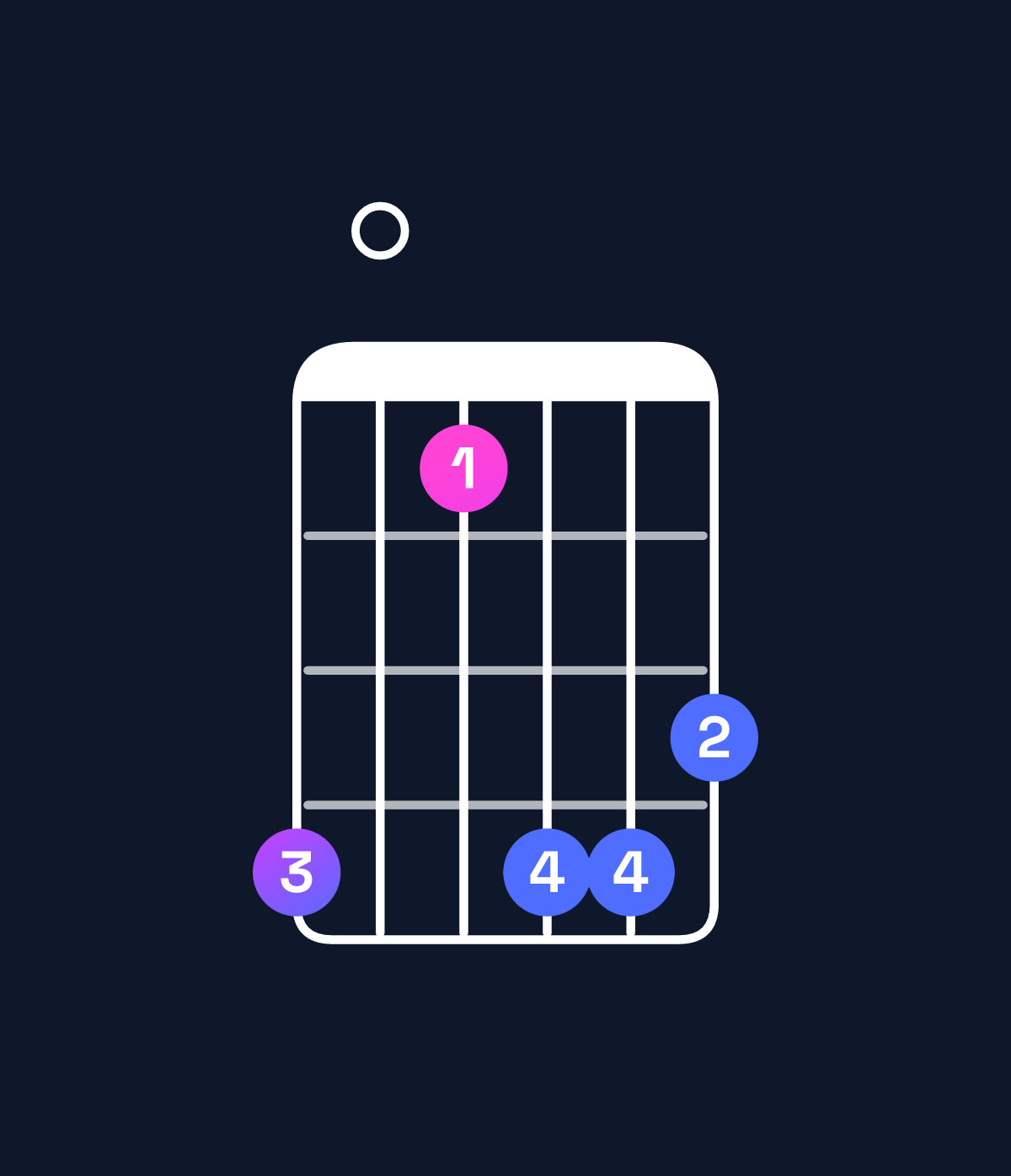 Chord chart for How to play A♯ minor major 7th chord on guitar — Shape 603665 | Guitar Wiz