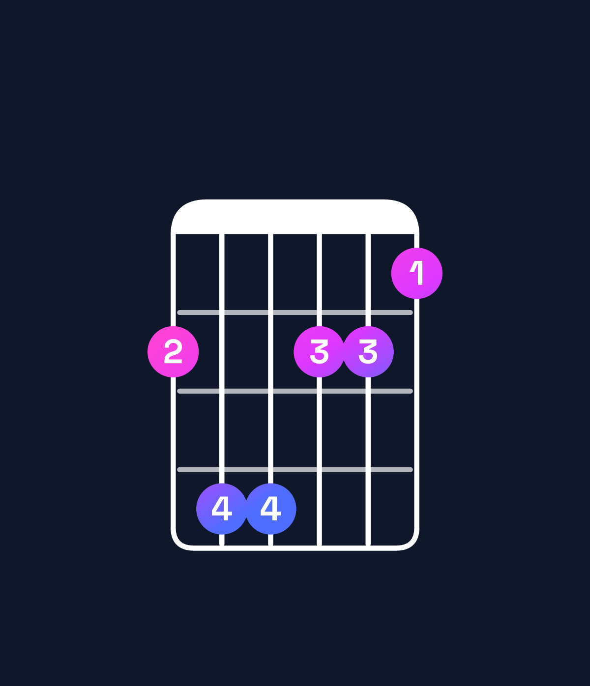 Chord chart for How to play A♯ minor major 7th chord on guitar — Shape 688665 | Guitar Wiz