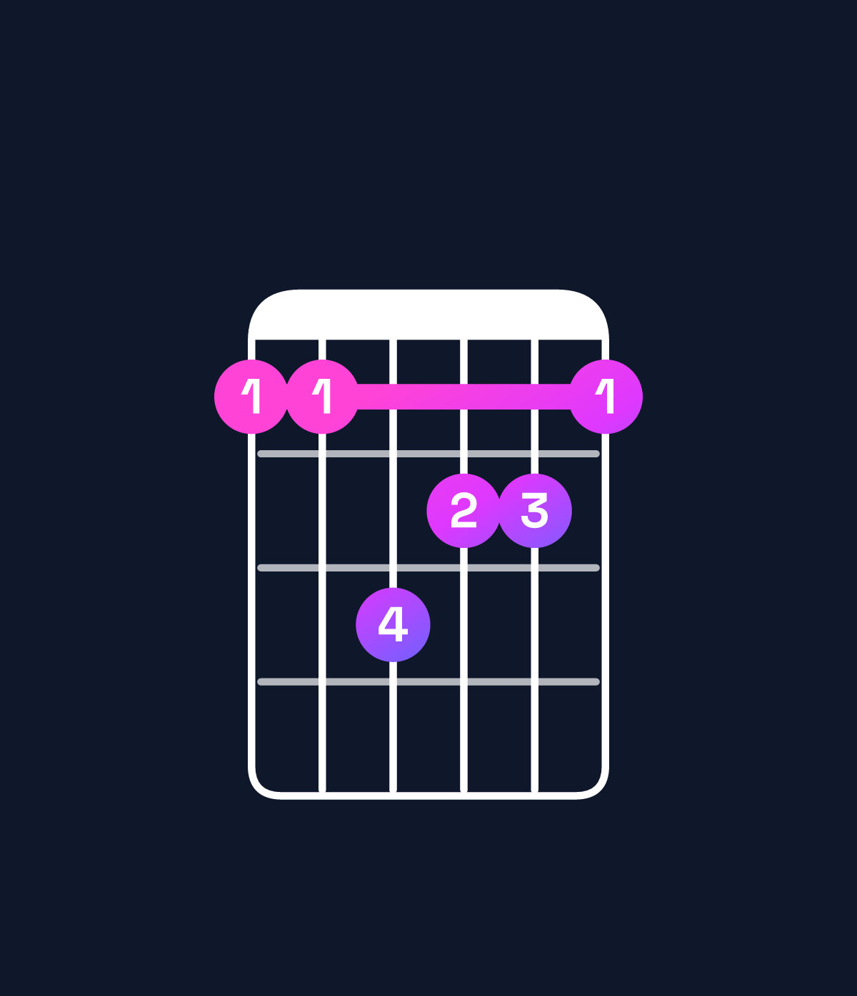 Chord chart for How to play A♯ minor major 7th / E♯ (2nd inversion) chord on guitar — Shape 113221 | Guitar Wiz