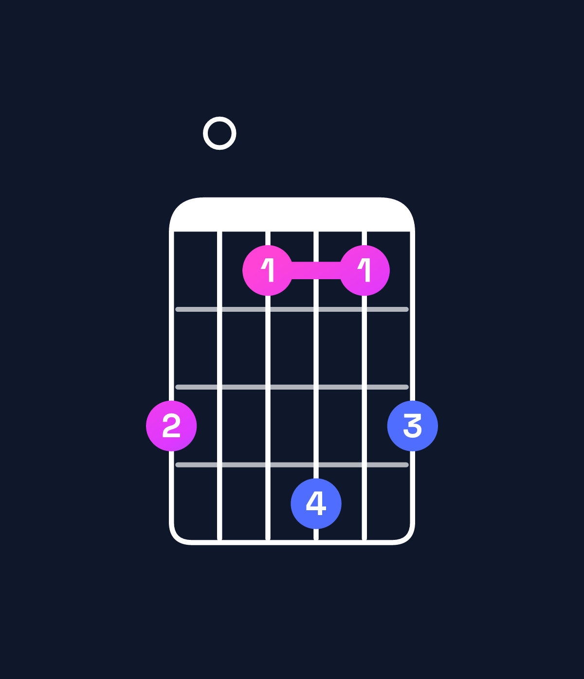 Chord chart for How to play A♯ minor major 7th / E♯ (2nd inversion) chord on guitar — Shape d0bebd | Guitar Wiz