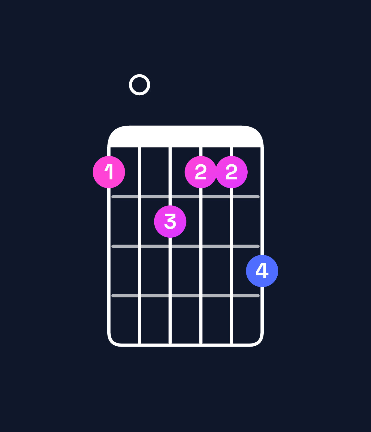 Chord chart for How to play A♯ minor major 9 chord on guitar — Shape 607668 | Guitar Wiz