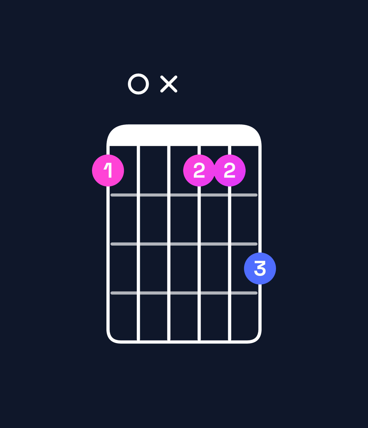 Chord chart for How to play A♯ minor major 9 chord on guitar — Shape 60x668 | Guitar Wiz
