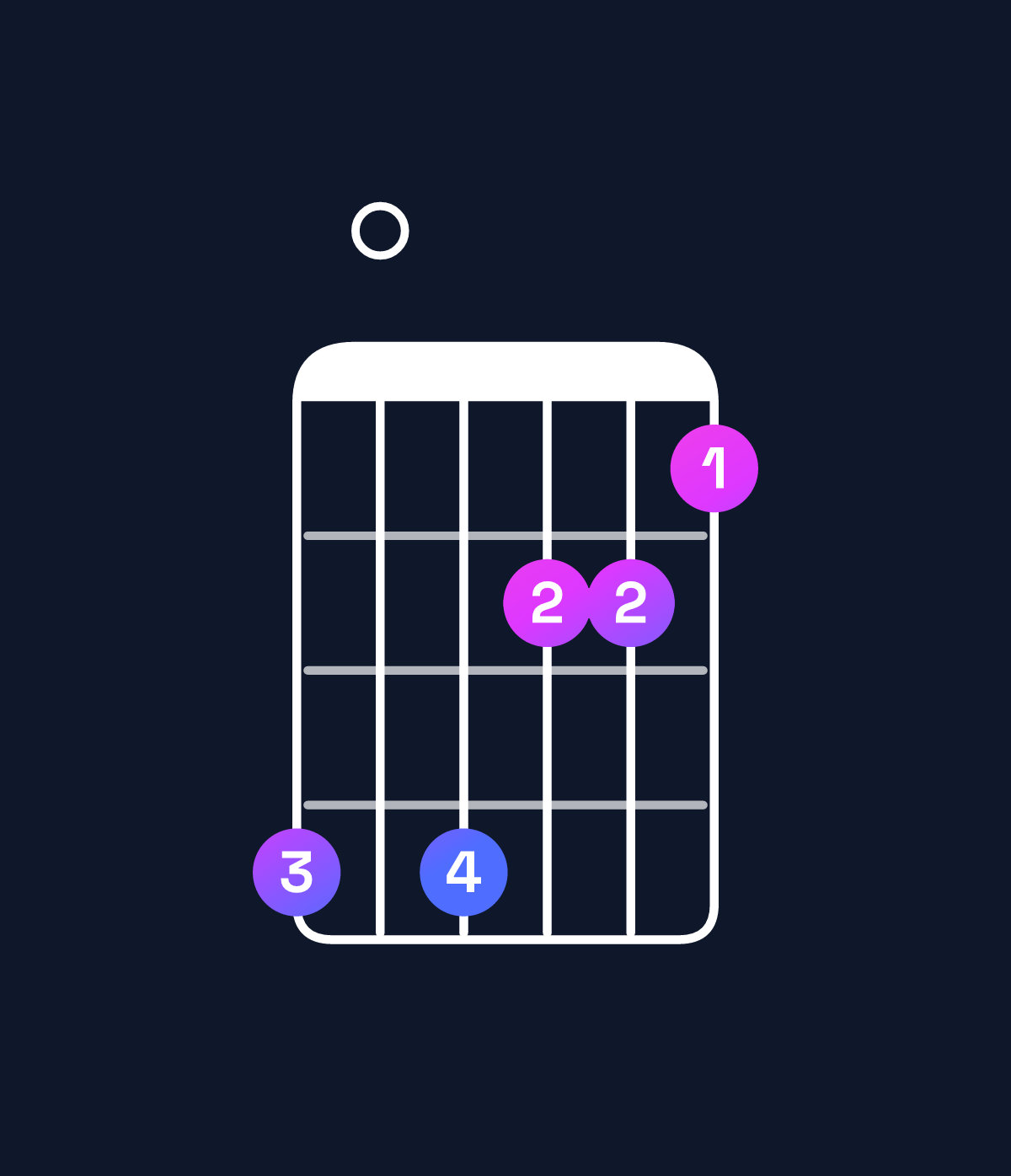 Chord chart for How to play A♯ minor major 9 / B♯ (4th inversion) chord on guitar — Shape 808665 | Guitar Wiz