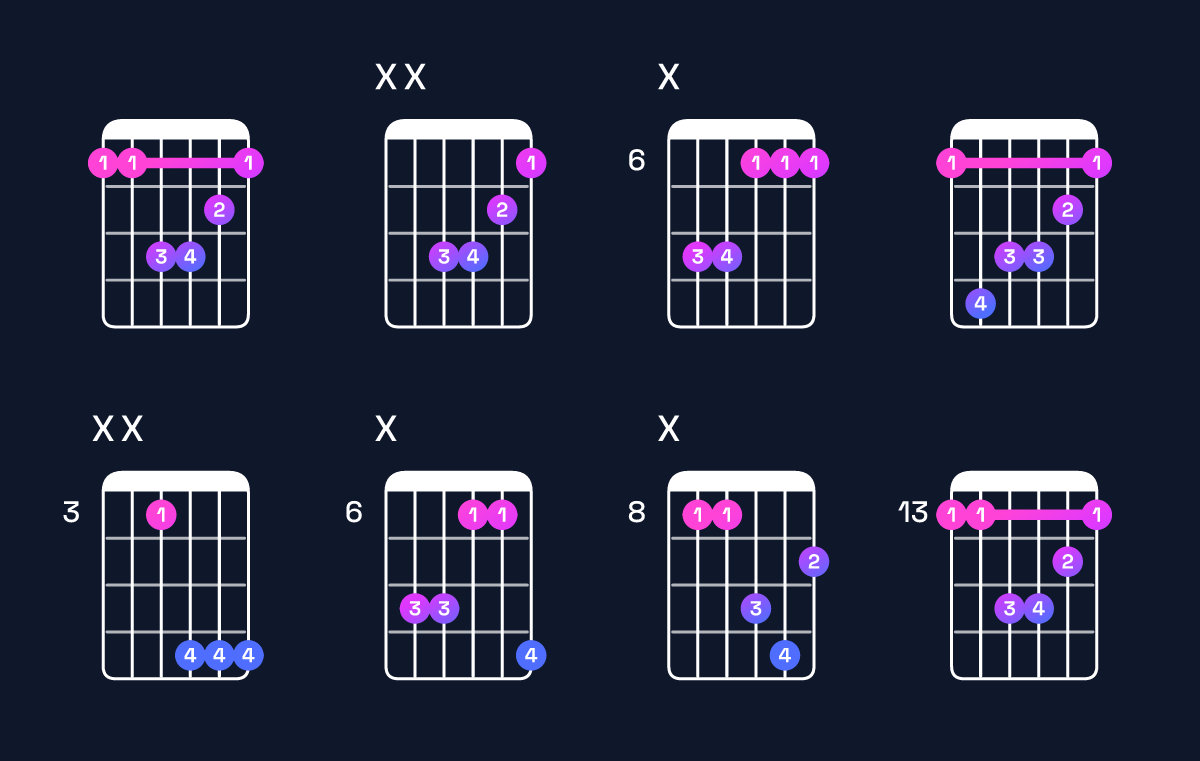 Chord chart for A♯ minor / E♯ (2nd inversion) Guitar Chord: Notes, Shapes & Bass Note | Guitar Wiz