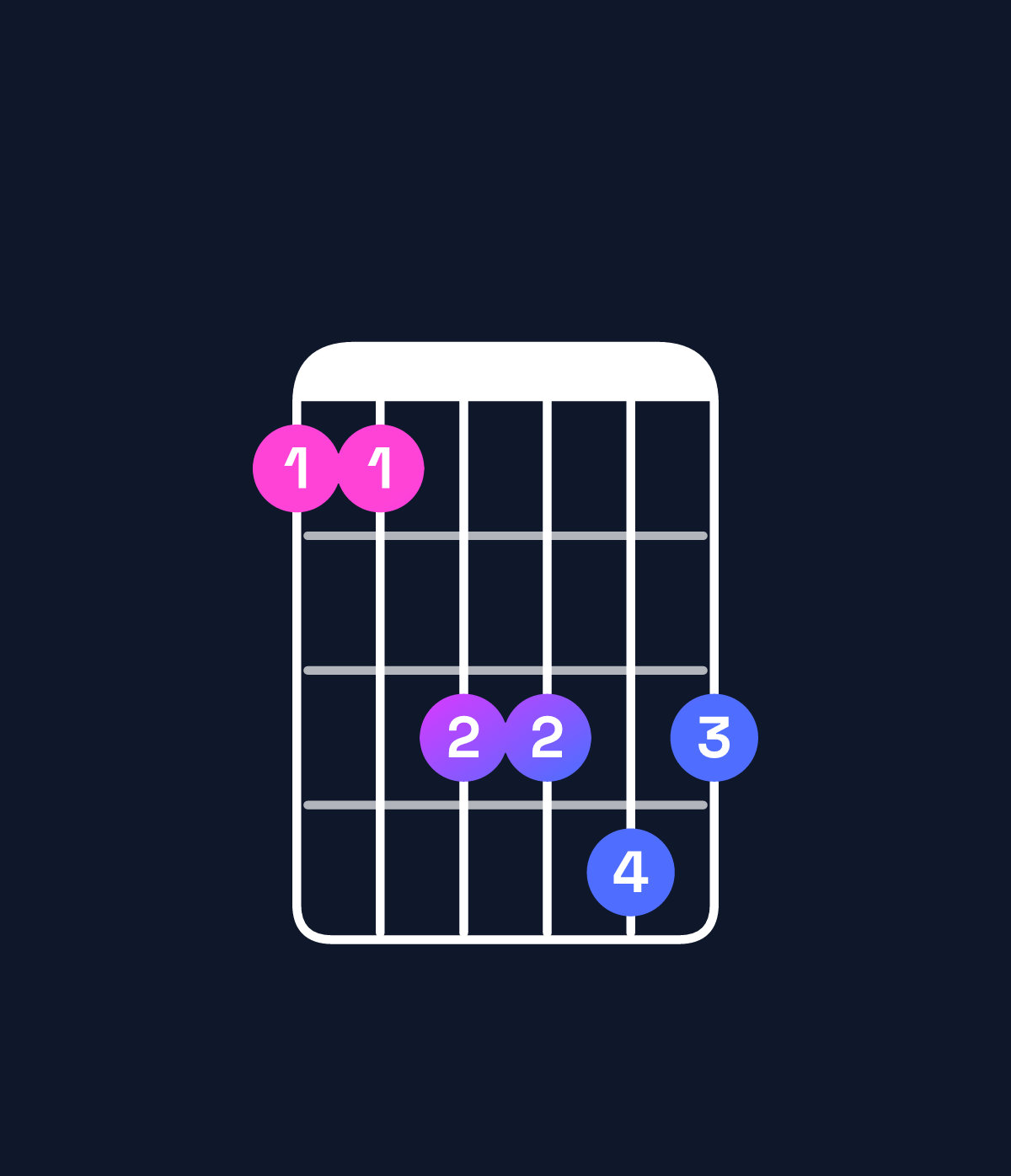 Chord chart for How to play A♯6 suspended 4th / E♯ (2nd inversion) chord on guitar — Shape 113343 | Guitar Wiz